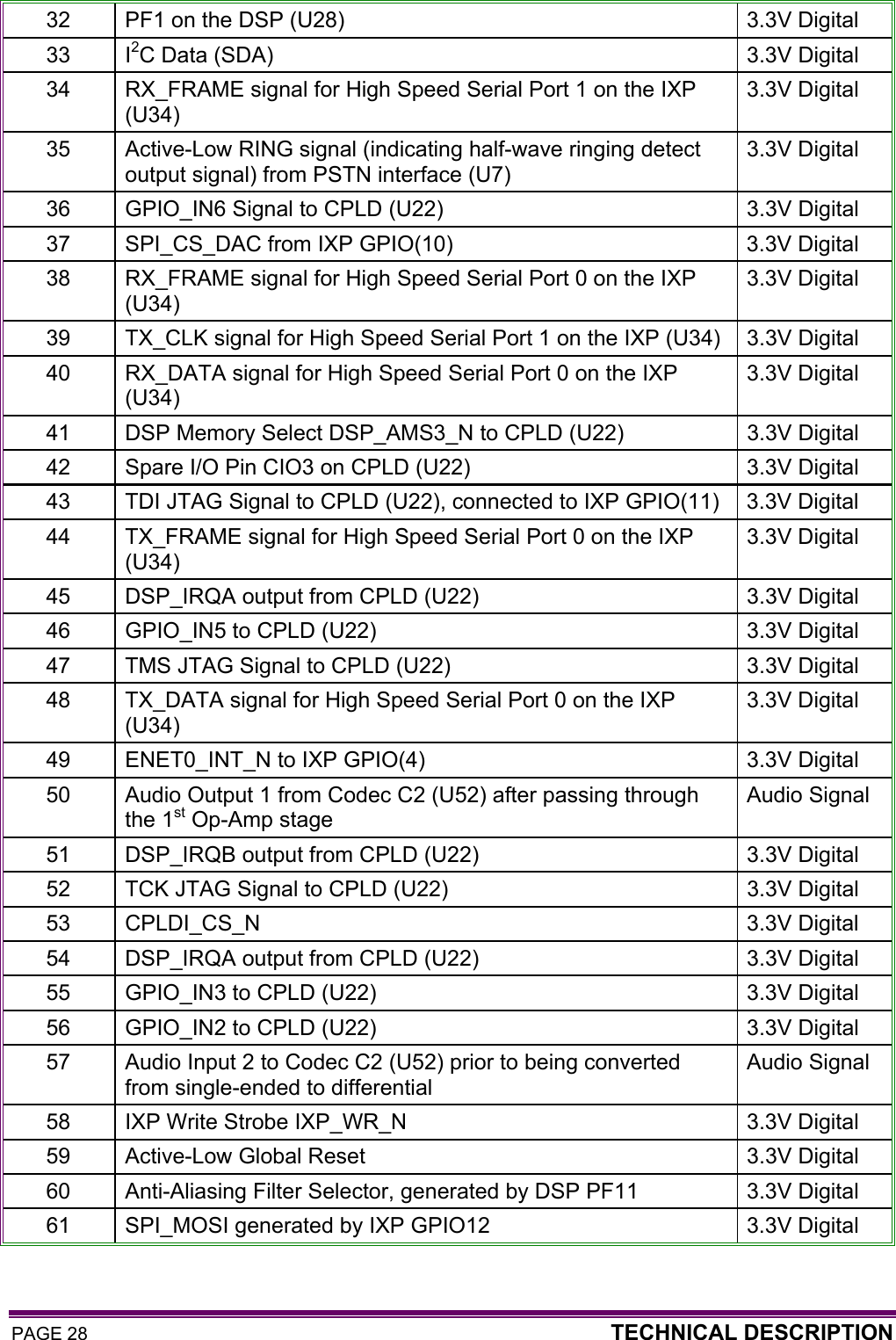 PAGE 28  TECHNICAL DESCRIPTION  32  PF1 on the DSP (U28)  3.3V Digital 33 I2C Data (SDA)  3.3V Digital 34  RX_FRAME signal for High Speed Serial Port 1 on the IXP (U34) 3.3V Digital 35  Active-Low RING signal (indicating half-wave ringing detect output signal) from PSTN interface (U7) 3.3V Digital 36  GPIO_IN6 Signal to CPLD (U22)  3.3V Digital 37  SPI_CS_DAC from IXP GPIO(10) 3.3V Digital 38  RX_FRAME signal for High Speed Serial Port 0 on the IXP (U34) 3.3V Digital 39  TX_CLK signal for High Speed Serial Port 1 on the IXP (U34)  3.3V Digital 40  RX_DATA signal for High Speed Serial Port 0 on the IXP (U34) 3.3V Digital 41  DSP Memory Select DSP_AMS3_N to CPLD (U22)  3.3V Digital 42  Spare I/O Pin CIO3 on CPLD (U22)  3.3V Digital 43  TDI JTAG Signal to CPLD (U22), connected to IXP GPIO(11)  3.3V Digital 44  TX_FRAME signal for High Speed Serial Port 0 on the IXP (U34) 3.3V Digital 45  DSP_IRQA output from CPLD (U22)  3.3V Digital 46  GPIO_IN5 to CPLD (U22)  3.3V Digital 47  TMS JTAG Signal to CPLD (U22)  3.3V Digital 48  TX_DATA signal for High Speed Serial Port 0 on the IXP (U34) 3.3V Digital 49  ENET0_INT_N to IXP GPIO(4)  3.3V Digital 50  Audio Output 1 from Codec C2 (U52) after passing through the 1st Op-Amp stage Audio Signal 51  DSP_IRQB output from CPLD (U22)  3.3V Digital 52  TCK JTAG Signal to CPLD (U22)  3.3V Digital 53 CPLDI_CS_N  3.3V Digital 54  DSP_IRQA output from CPLD (U22)  3.3V Digital 55  GPIO_IN3 to CPLD (U22)  3.3V Digital 56  GPIO_IN2 to CPLD (U22)  3.3V Digital 57  Audio Input 2 to Codec C2 (U52) prior to being converted from single-ended to differential Audio Signal 58  IXP Write Strobe IXP_WR_N 3.3V Digital 59  Active-Low Global Reset  3.3V Digital 60  Anti-Aliasing Filter Selector, generated by DSP PF11  3.3V Digital 61  SPI_MOSI generated by IXP GPIO12  3.3V Digital 