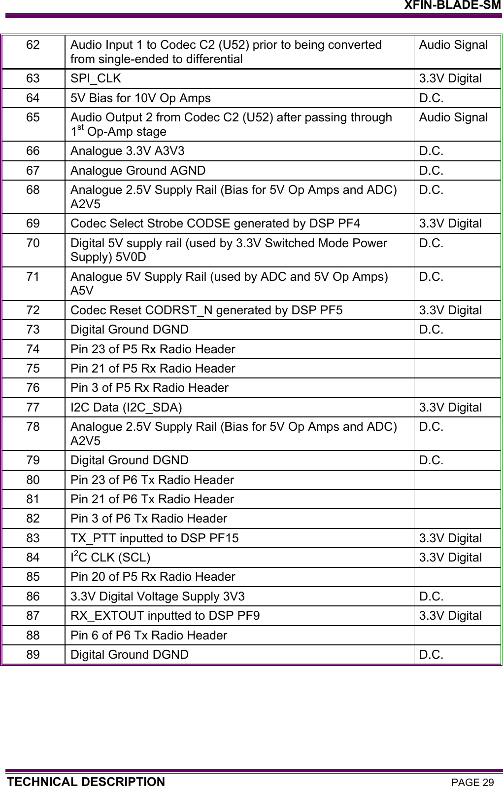    XFIN-BLADE-SM TECHNICAL DESCRIPTION PAGE 29 62  Audio Input 1 to Codec C2 (U52) prior to being converted from single-ended to differential Audio Signal 63 SPI_CLK  3.3V Digital 64  5V Bias for 10V Op Amps  D.C. 65  Audio Output 2 from Codec C2 (U52) after passing through 1st Op-Amp stage Audio Signal 66  Analogue 3.3V A3V3  D.C. 67  Analogue Ground AGND  D.C. 68  Analogue 2.5V Supply Rail (Bias for 5V Op Amps and ADC) A2V5 D.C. 69  Codec Select Strobe CODSE generated by DSP PF4  3.3V Digital 70  Digital 5V supply rail (used by 3.3V Switched Mode Power Supply) 5V0D D.C. 71  Analogue 5V Supply Rail (used by ADC and 5V Op Amps) A5V D.C. 72  Codec Reset CODRST_N generated by DSP PF5  3.3V Digital 73  Digital Ground DGND  D.C. 74  Pin 23 of P5 Rx Radio Header   75  Pin 21 of P5 Rx Radio Header   76  Pin 3 of P5 Rx Radio Header   77  I2C Data (I2C_SDA)  3.3V Digital 78  Analogue 2.5V Supply Rail (Bias for 5V Op Amps and ADC) A2V5 D.C. 79  Digital Ground DGND  D.C. 80  Pin 23 of P6 Tx Radio Header   81  Pin 21 of P6 Tx Radio Header   82  Pin 3 of P6 Tx Radio Header   83  TX_PTT inputted to DSP PF15  3.3V Digital 84 I2C CLK (SCL)  3.3V Digital 85  Pin 20 of P5 Rx Radio Header   86  3.3V Digital Voltage Supply 3V3  D.C. 87  RX_EXTOUT inputted to DSP PF9  3.3V Digital 88  Pin 6 of P6 Tx Radio Header   89  Digital Ground DGND  D.C.  