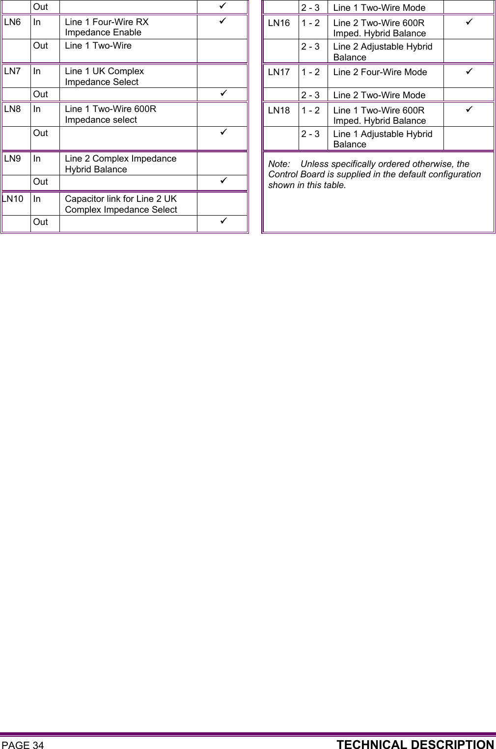 PAGE 34  TECHNICAL DESCRIPTION  Out      2 - 3  Line 1 Two-Wire Mode   LN6  In  Line 1 Four-Wire RX Impedance Enable  LN16  1 - 2  Line 2 Two-Wire 600R Imped. Hybrid Balance  Out  Line 1 Two-Wire     2 - 3  Line 2 Adjustable Hybrid Balance  LN7  In  Line 1 UK Complex Impedance Select  LN17  1 - 2  Line 2 Four-Wire Mode   Out      2 - 3  Line 2 Two-Wire Mode   LN8  In  Line 1 Two-Wire 600R Impedance select  LN18  1 - 2  Line 1 Two-Wire 600R Imped. Hybrid Balance  Out      2 - 3  Line 1 Adjustable Hybrid Balance  LN9  In  Line 2 Complex Impedance Hybrid Balance  Out     Note:    Unless specifically ordered otherwise, the Control Board is supplied in the default configuration shown in this table. LN10  In  Capacitor link for Line 2 UK Complex Impedance Select    Out      