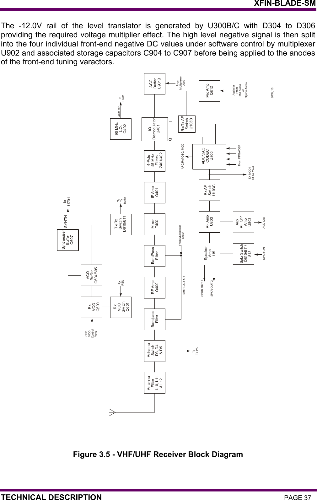    XFIN-BLADE-SM TECHNICAL DESCRIPTION PAGE 37 The -12.0V rail of the level translator is generated by U300B/C with D304 to D306 providing the required voltage multiplier effect. The high level negative signal is then split into the four individual front-end negative DC values under software control by multiplexer U902 and associated storage capacitors C904 to C907 before being applied to the anodes of the front-end tuning varactors.                               Figure 3.5 - VHF/UHF Receiver Block Diagram  9000_16AntennaSwitchD3, D4&amp; D5AntennaFilterL10, L11&amp; L1290 MHzL.O.Q402RxVCOQ600RxVCOSwitchQ601VCOBufferQ604/605SynthesiserBufferQ607toU701ToTxBuffertoU701ToTx PACPPVCOControlVoltsRxPSUTx/RxSwitchD610/611Rx/Tx AFSwitchU103BMic AmpQ812BandpassFilterRF AmpQ400BandPassFilterMixerT400IF AmpQ401SpeakerAmpU5Spkr SwitchQ810/811/8134-Pole45 MHzFiltersZ401/402AF AmpU803AuxAF O/PAmpU803IQDemodulatorU401Rx AFSwitchU103CAGCBufferU901BADC/DACCODECU800From MultiplexerU902Tune 1, 2, 3 &amp; 4QIAFC/Ref OSC/ MODAudio InFromMic AudioorOption AudioFromMultiplexerU902From FPGA/DSPAUD OutSPKR ONSPKR OUT 1SPKR OUT 2TX MOD1To TX VCOSYNTHAUX CP