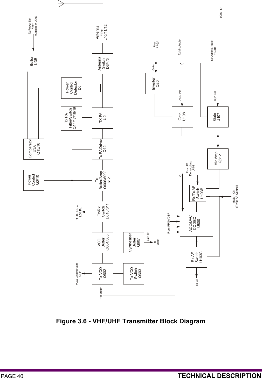 PAGE 40  TECHNICAL DESCRIPTION                                 Figure 3.6 - VHF/UHF Transmitter Block Diagram 9000_17Tx/RxSwitchD610/611Tx VCOQ602Tx VCOSwitchQ603TxBuffer/AmpQ606/609/612PowerControlQ3/10VCOBufferQ604/605SynthesiserBufferQ607Tx PA DriverQ12ComparatorU3AQ15/16TX PAU2Tx PAFilter/SwitchQ14/17/18/19PowerControlDetectorD6BufferU3BAntennaSwitchD3/4/5AntennaFilterL10/11/12Rx AFSwitchU103CADC/DACCODECU800From FPGA/DSPRx AFTX MOD1VCO Control VoltsCPPTo Rx MixerLO1 RxtoU701Rx/Tx AFSwitchU103BMic AmpQ812From IQDemodulatorU401QIMOD 1 ON(Tx/Rx AF Control)Tx Power SetFromMultiplexer U902GateTx Mic AudioTx Options Audio+ DataAUD IN2AUD IN1 FromFPGASYNTHGateU107GateU108InverterQ20