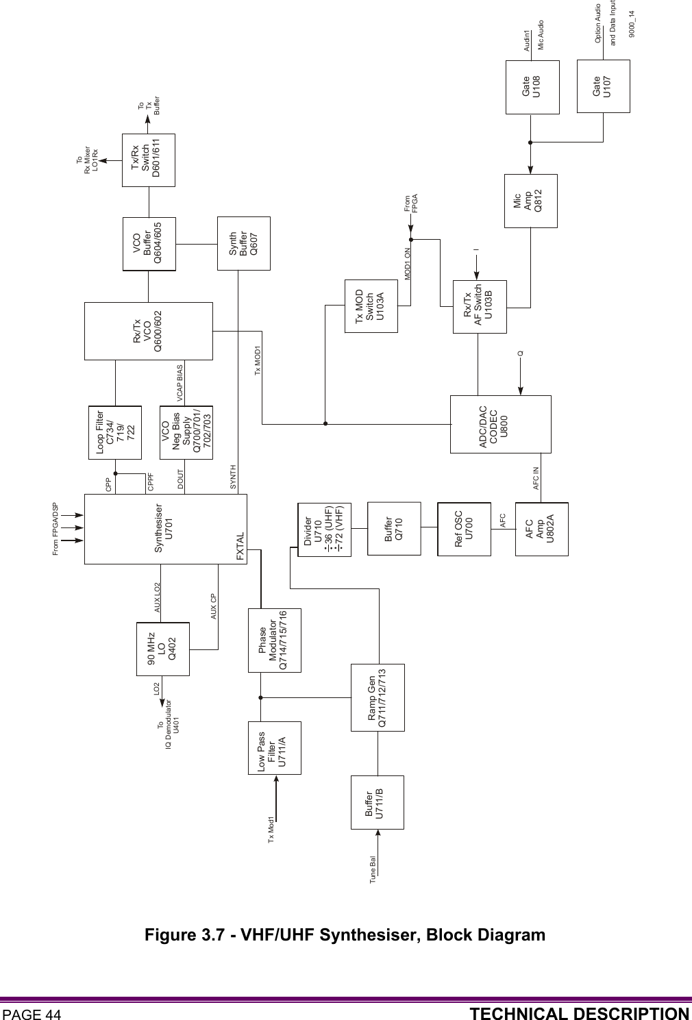 PAGE 44  TECHNICAL DESCRIPTION                                       Figure 3.7 - VHF/UHF Synthesiser, Block Diagram  Loop FilterC734/719/72290 MHzLOQ402SynthesiserU701LO2To IQ DemodulatorU401AUX LO2AUX CPCPPCPPFSYNTHDOUTVCAP BIASVCONeg BiasSupplyQ700/701/702/703Rx/TxVCOQ600/602VCOBufferQ604/605Tx/RxSwitchD601/611ToRx MixerLO1RxToTxBufferSynthBufferQ607FromFPGATx MODSwitchU103ARx/TxAF SwitchU103BMicAmpQ812IAFC INMOD1 ONTx MOD1ADC/DACCODECU800QRef OSCU700AFCAmpU802AAFC9000_14From FPGA/DSPDividerU710     36 (UHF)     72 (VHF)BufferQ710FXTALPhaseModulatorQ714/715/716Ramp GenQ711/712/713BufferU711/BLow PassFilterU711/ATx Mod1Tune BalGate U107Gate U108Audin1Mic AudioOption Audioand Data Input