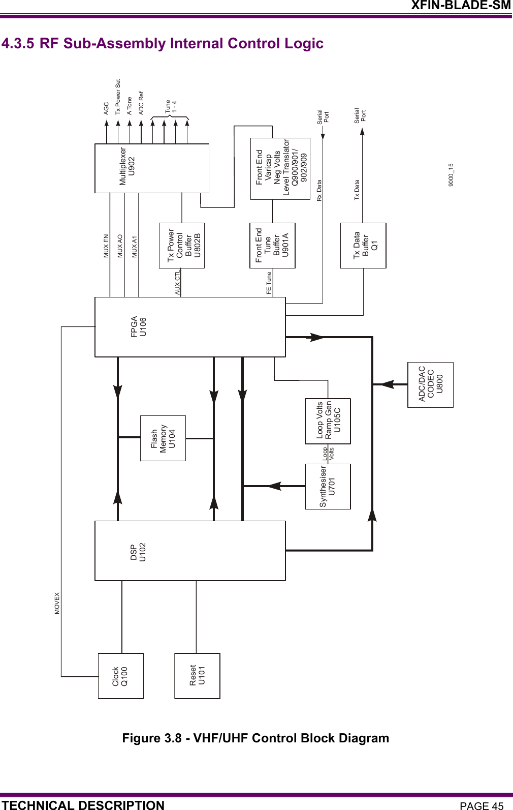    XFIN-BLADE-SM TECHNICAL DESCRIPTION PAGE 45 4.3.5 RF Sub-Assembly Internal Control Logic                                 Figure 3.8 - VHF/UHF Control Block Diagram  9000_15ClockQ100ResetU101DSPU102FPGAU106FlashMemoryU104SynthesiserU701Loop VoltsRamp GenU105CADC/DACCODECU800MultiplexerU902Tx PowerControlBufferU802BMOVEXLoopVoltsMUX ENMUX AOMUX A1AUX CTLFE TuneFront EndTuneBufferU901AFront EndVaricap Neg VoltsLevel TranslatorQ900/901/902/909Rx DataTx DataSerialPortSerialPortAGCTx Power SetA ToneADC RefTune1 - 4Tx DataBufferQ1