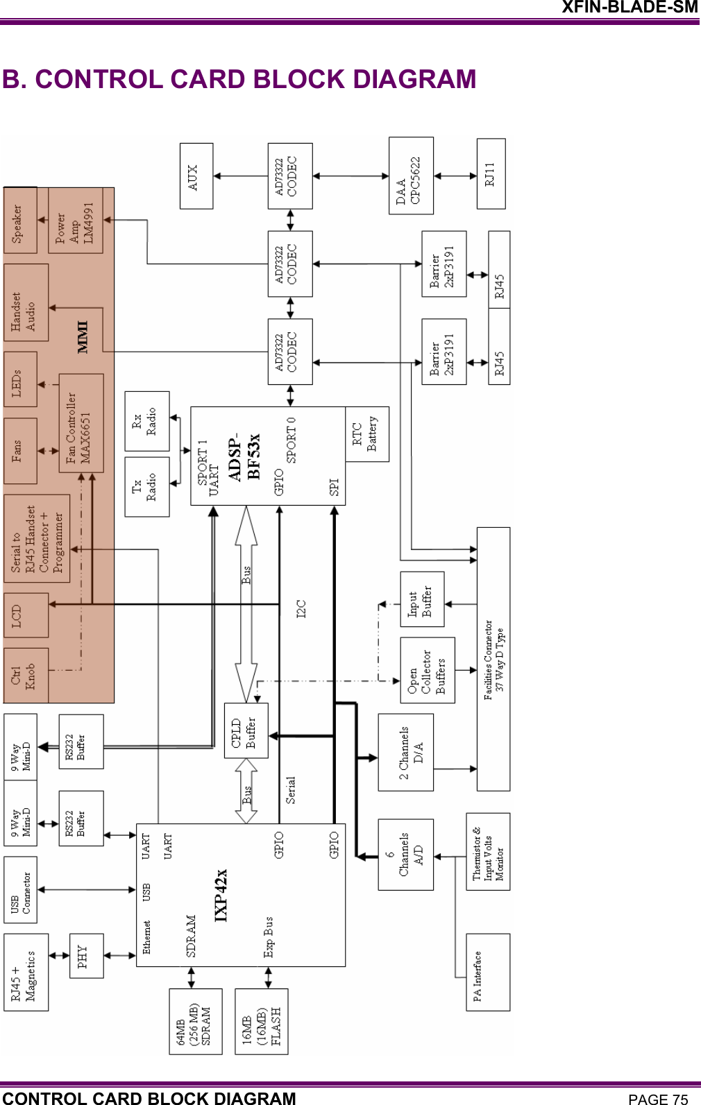    XFIN-BLADE-SM CONTROL CARD BLOCK DIAGRAM PAGE 75 B. CONTROL CARD BLOCK DIAGRAM   