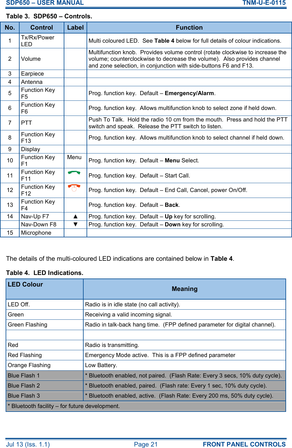 SDP650 – USER MANUAL  TNM-U-E-0115 Jul 13 (Iss. 1.1)  Page 21  FRONT PANEL CONTROLS Table 3.  SDP650 – Controls. No.  Control  Label Function 1  Tx/Rx/Power LED  Multi coloured LED.  See Table 4 below for full details of colour indications. 2  Volume   Multifunction knob.  Provides volume control (rotate clockwise to increase the volume; counterclockwise to decrease the volume).  Also provides channel and zone selection, in conjunction with side-buttons F6 and F13. 3  Earpiece     4  Antenna     5  Function Key F5  Prog. function key.  Default – Emergency/Alarm. 6  Function Key F6  Prog. function key.  Allows multifunction knob to select zone if held down. 7  PTT    Push To Talk.  Hold the radio 10 cm from the mouth.  Press and hold the PTT switch and speak.  Release the PTT switch to listen. 8  Function Key F13  Prog. function key.  Allows multifunction knob to select channel if held down. 9  Display     10  Function Key F1 Menu  Prog. function key.  Default – Menu Select. 11  Function Key F11   Prog. function key.  Default – Start Call. 12  Function Key F12   Prog. function key.  Default – End Call, Cancel, power On/Off. 13  Function Key F4  Prog. function key.  Default – Back. 14  Nav-Up F7  ▲  Prog. function key.  Default – Up key for scrolling.   Nav-Down F8  ▼  Prog. function key.  Default – Down key for scrolling. 15  Microphone      The details of the multi-coloured LED indications are contained below in Table 4. Table 4.  LED Indications. LED Colour  Meaning LED Off.  Radio is in idle state (no call activity). Green  Receiving a valid incoming signal. Green Flashing  Radio in talk-back hang time.  (FPP defined parameter for digital channel).    Red  Radio is transmitting. Red Flashing  Emergency Mode active.  This is a FPP defined parameter Orange Flashing  Low Battery. Blue Flash 1  * Bluetooth enabled, not paired.  (Flash Rate: Every 3 secs, 10% duty cycle). Blue Flash 2  * Bluetooth enabled, paired.  (Flash rate: Every 1 sec, 10% duty cycle). Blue Flash 3  * Bluetooth enabled, active.  (Flash Rate: Every 200 ms, 50% duty cycle). * Bluetooth facility – for future development.  