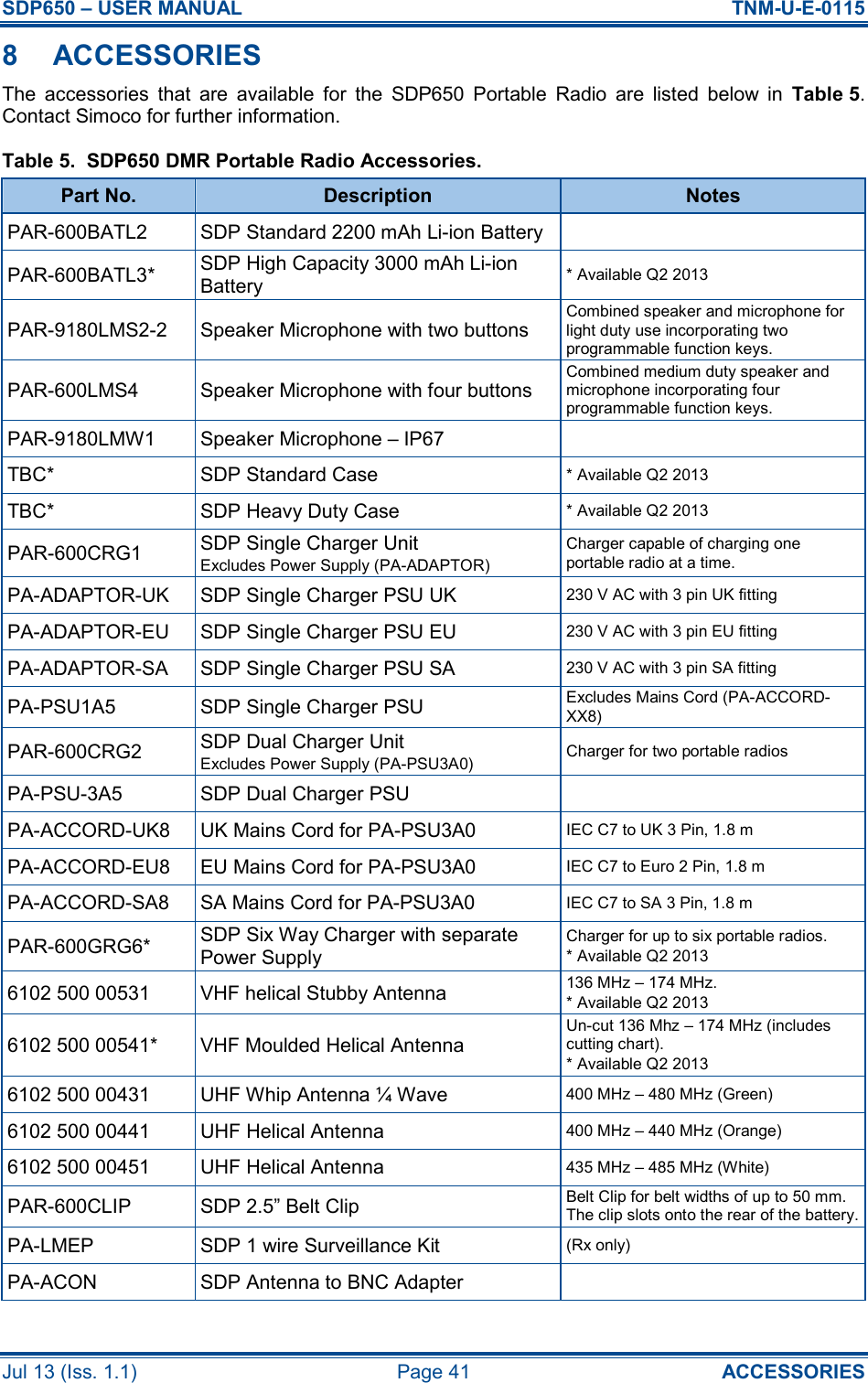 SDP650 – USER MANUAL  TNM-U-E-0115 Jul 13 (Iss. 1.1)  Page 41  ACCESSORIES 8  ACCESSORIES The  accessories  that  are  available  for  the  SDP650  Portable  Radio  are  listed  below  in  Table 5.  Contact Simoco for further information. Table 5.  SDP650 DMR Portable Radio Accessories. Part No.  Description  Notes PAR-600BATL2  SDP Standard 2200 mAh Li-ion Battery  PAR-600BATL3*  SDP High Capacity 3000 mAh Li-ion Battery * Available Q2 2013 PAR-9180LMS2-2  Speaker Microphone with two buttons Combined speaker and microphone for light duty use incorporating two programmable function keys. PAR-600LMS4  Speaker Microphone with four buttons Combined medium duty speaker and microphone incorporating four programmable function keys. PAR-9180LMW1  Speaker Microphone – IP67  TBC*  SDP Standard Case * Available Q2 2013 TBC*  SDP Heavy Duty Case * Available Q2 2013 PAR-600CRG1  SDP Single Charger Unit Excludes Power Supply (PA-ADAPTOR) Charger capable of charging one portable radio at a time. PA-ADAPTOR-UK  SDP Single Charger PSU UK 230 V AC with 3 pin UK fitting PA-ADAPTOR-EU  SDP Single Charger PSU EU 230 V AC with 3 pin EU fitting PA-ADAPTOR-SA  SDP Single Charger PSU SA 230 V AC with 3 pin SA fitting PA-PSU1A5  SDP Single Charger PSU Excludes Mains Cord (PA-ACCORD-XX8) PAR-600CRG2  SDP Dual Charger Unit Excludes Power Supply (PA-PSU3A0)  Charger for two portable radios PA-PSU-3A5  SDP Dual Charger PSU  PA-ACCORD-UK8  UK Mains Cord for PA-PSU3A0 IEC C7 to UK 3 Pin, 1.8 m PA-ACCORD-EU8  EU Mains Cord for PA-PSU3A0 IEC C7 to Euro 2 Pin, 1.8 m PA-ACCORD-SA8  SA Mains Cord for PA-PSU3A0 IEC C7 to SA 3 Pin, 1.8 m PAR-600GRG6*  SDP Six Way Charger with separate Power Supply Charger for up to six portable radios. * Available Q2 2013 6102 500 00531  VHF helical Stubby Antenna 136 MHz – 174 MHz. * Available Q2 2013 6102 500 00541*  VHF Moulded Helical Antenna Un-cut 136 Mhz – 174 MHz (includes cutting chart). * Available Q2 2013 6102 500 00431  UHF Whip Antenna ¼ Wave 400 MHz – 480 MHz (Green) 6102 500 00441  UHF Helical Antenna 400 MHz – 440 MHz (Orange) 6102 500 00451  UHF Helical Antenna 435 MHz – 485 MHz (White) PAR-600CLIP  SDP 2.5” Belt Clip Belt Clip for belt widths of up to 50 mm.  The clip slots onto the rear of the battery. PA-LMEP  SDP 1 wire Surveillance Kit (Rx only) PA-ACON  SDP Antenna to BNC Adapter  