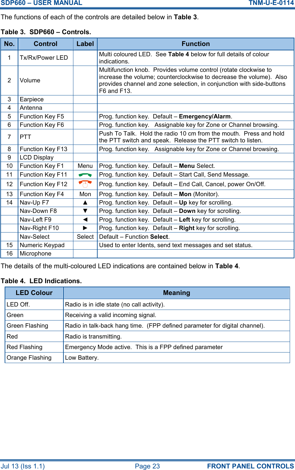 SDP660 – USER MANUAL  TNM-U-E-0114 Jul 13 (Iss 1.1)  Page 23  FRONT PANEL CONTROLS The functions of each of the controls are detailed below in Table 3. Table 3.  SDP660 – Controls. No. Control  Label Function 1  Tx/Rx/Power LED    Multi coloured LED.  See Table 4 below for full details of colour indications. 2  Volume   Multifunction knob.  Provides volume control (rotate clockwise to increase the volume; counterclockwise to decrease the volume).  Also provides channel and zone selection, in conjunction with side-buttons F6 and F13. 3  Earpiece     4  Antenna     5  Function Key F5    Prog. function key.  Default – Emergency/Alarm. 6  Function Key F6    Prog. function key.   Assignable key for Zone or Channel browsing. 7  PTT    Push To Talk.  Hold the radio 10 cm from the mouth.  Press and hold the PTT switch and speak.  Release the PTT switch to listen. 8  Function Key F13    Prog. function key.   Assignable key for Zone or Channel browsing. 9  LCD Display     10  Function Key F1  Menu  Prog. function key.  Default – Menu Select. 11  Function Key F11   Prog. function key.  Default – Start Call, Send Message. 12  Function Key F12   Prog. function key.  Default – End Call, Cancel, power On/Off. 13  Function Key F4  Mon  Prog. function key.  Default – Mon (Monitor). 14  Nav-Up F7  ▲  Prog. function key.  Default – Up key for scrolling.   Nav-Down F8  ▼  Prog. function key.  Default – Down key for scrolling.   Nav-Left F9  ◄  Prog. function key.  Default – Left key for scrolling.   Nav-Right F10  ►  Prog. function key.  Default – Right key for scrolling.   Nav-Select  Select Default – Function Select. 15  Numeric Keypad    Used to enter Idents, send text messages and set status. 16  Microphone     The details of the multi-coloured LED indications are contained below in Table 4. Table 4.  LED Indications. LED Colour  Meaning LED Off.  Radio is in idle state (no call activity). Green  Receiving a valid incoming signal. Green Flashing  Radio in talk-back hang time.  (FPP defined parameter for digital channel). Red  Radio is transmitting. Red Flashing  Emergency Mode active.  This is a FPP defined parameter Orange Flashing  Low Battery.  