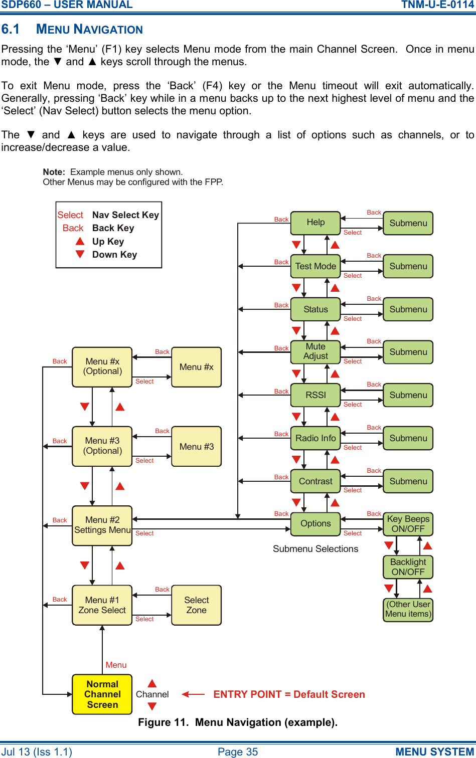 SDP660 – USER MANUAL  TNM-U-E-0114 Jul 13 (Iss 1.1)  Page 35  MENU SYSTEM 6.1  MENU NAVIGATION Pressing the ‘Menu’ (F1) key selects Menu mode from the main Channel Screen.  Once in menu mode, the ▼ and ▲ keys scroll through the menus. To  exit  Menu  mode,  press  the  ‘Back’  (F4)  key  or  the  Menu  timeout  will  exit  automatically.  Generally, pressing ‘Back’ key while in a menu backs up to the next highest level of menu and the ‘Select’ (Nav Select) button selects the menu option. The  ▼  and  ▲  keys  are  used  to  navigate  through  a  list  of  options  such  as  channels,  or  to increase/decrease a value. Figure 11.  Menu Navigation (example).SelectZoneSelectBackMenuENTRY POINT = Default ScreenNormalChannelScreenChannelBackBackBackBackBackBackBackBackBackBackBackBackBackBackBackBackBackBackBackBackBackBackMenu #1Zone SelectNote:  Example menus only shown.Other Menus may be configured with the FPP.SubmenuSubmenuSubmenuSubmenuSubmenuSubmenuSubmenuKey BeepsON/OFFBacklightON/OFF(Other UserMenu items)StatusMuteAdjustRSSIRadio InfoContrastOptionsMenu #2Settings MenuMenu #3(Optional)Menu #x(Optional) Menu #xMenu #3BackSelectNav Select KeyBack KeyUp KeyDown KeySubmenu SelectionsTest ModeHelpSelectSelectSelectSelectSelectSelectSelectSelectSelectSelectSelect