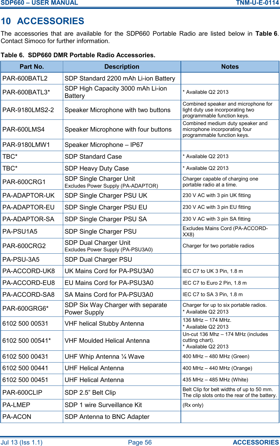SDP660 – USER MANUAL  TNM-U-E-0114 Jul 13 (Iss 1.1)  Page 56  ACCESSORIES 10  ACCESSORIES The  accessories  that  are  available  for  the  SDP660  Portable  Radio  are  listed  below  in  Table 6.  Contact Simoco for further information. Table 6.  SDP660 DMR Portable Radio Accessories. Part No.  Description  Notes PAR-600BATL2  SDP Standard 2200 mAh Li-ion Battery  PAR-600BATL3*  SDP High Capacity 3000 mAh Li-ion Battery * Available Q2 2013 PAR-9180LMS2-2  Speaker Microphone with two buttons Combined speaker and microphone for light duty use incorporating two programmable function keys. PAR-600LMS4  Speaker Microphone with four buttons Combined medium duty speaker and microphone incorporating four programmable function keys. PAR-9180LMW1  Speaker Microphone – IP67  TBC*  SDP Standard Case * Available Q2 2013 TBC*  SDP Heavy Duty Case * Available Q2 2013 PAR-600CRG1  SDP Single Charger Unit Excludes Power Supply (PA-ADAPTOR) Charger capable of charging one portable radio at a time. PA-ADAPTOR-UK  SDP Single Charger PSU UK 230 V AC with 3 pin UK fitting PA-ADAPTOR-EU  SDP Single Charger PSU EU 230 V AC with 3 pin EU fitting PA-ADAPTOR-SA  SDP Single Charger PSU SA 230 V AC with 3 pin SA fitting PA-PSU1A5  SDP Single Charger PSU Excludes Mains Cord (PA-ACCORD-XX8) PAR-600CRG2  SDP Dual Charger Unit Excludes Power Supply (PA-PSU3A0)  Charger for two portable radios PA-PSU-3A5  SDP Dual Charger PSU  PA-ACCORD-UK8  UK Mains Cord for PA-PSU3A0 IEC C7 to UK 3 Pin, 1.8 m PA-ACCORD-EU8  EU Mains Cord for PA-PSU3A0 IEC C7 to Euro 2 Pin, 1.8 m PA-ACCORD-SA8  SA Mains Cord for PA-PSU3A0 IEC C7 to SA 3 Pin, 1.8 m PAR-600GRG6*  SDP Six Way Charger with separate Power Supply Charger for up to six portable radios. * Available Q2 2013 6102 500 00531  VHF helical Stubby Antenna 136 MHz – 174 MHz. * Available Q2 2013 6102 500 00541*  VHF Moulded Helical Antenna Un-cut 136 Mhz – 174 MHz (includes cutting chart). * Available Q2 2013 6102 500 00431  UHF Whip Antenna ¼ Wave 400 MHz – 480 MHz (Green) 6102 500 00441  UHF Helical Antenna 400 MHz – 440 MHz (Orange) 6102 500 00451  UHF Helical Antenna 435 MHz – 485 MHz (White) PAR-600CLIP  SDP 2.5” Belt Clip Belt Clip for belt widths of up to 50 mm.  The clip slots onto the rear of the battery. PA-LMEP  SDP 1 wire Surveillance Kit (Rx only) PA-ACON  SDP Antenna to BNC Adapter  
