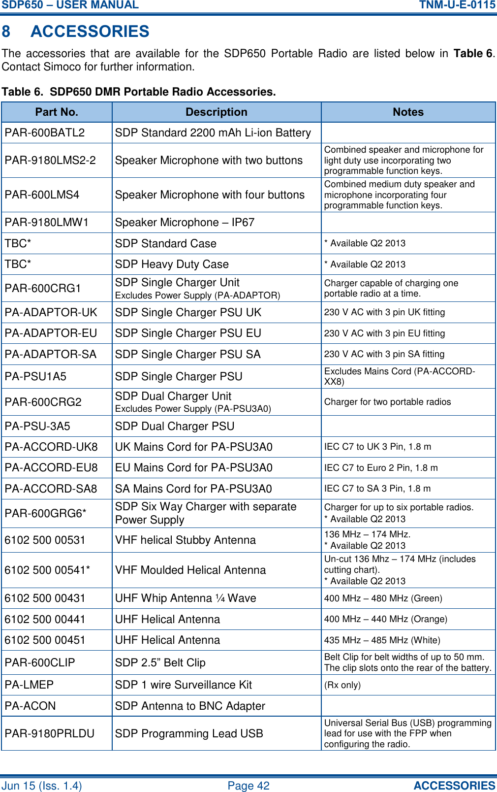 SDP650 – USER MANUAL  TNM-U-E-0115 Jun 15 (Iss. 1.4)  Page 42 ACCESSORIES 8 ACCESSORIES The  accessories that  are  available  for  the  SDP650  Portable  Radio  are listed  below in  Table 6.  Contact Simoco for further information. Table 6.  SDP650 DMR Portable Radio Accessories. Part No. Description Notes PAR-600BATL2 SDP Standard 2200 mAh Li-ion Battery  PAR-9180LMS2-2 Speaker Microphone with two buttons Combined speaker and microphone for light duty use incorporating two programmable function keys. PAR-600LMS4 Speaker Microphone with four buttons Combined medium duty speaker and microphone incorporating four programmable function keys. PAR-9180LMW1 Speaker Microphone – IP67  TBC* SDP Standard Case * Available Q2 2013 TBC* SDP Heavy Duty Case * Available Q2 2013 PAR-600CRG1 SDP Single Charger Unit Excludes Power Supply (PA-ADAPTOR) Charger capable of charging one portable radio at a time. PA-ADAPTOR-UK SDP Single Charger PSU UK 230 V AC with 3 pin UK fitting PA-ADAPTOR-EU SDP Single Charger PSU EU 230 V AC with 3 pin EU fitting PA-ADAPTOR-SA SDP Single Charger PSU SA 230 V AC with 3 pin SA fitting PA-PSU1A5 SDP Single Charger PSU Excludes Mains Cord (PA-ACCORD-XX8) PAR-600CRG2 SDP Dual Charger Unit Excludes Power Supply (PA-PSU3A0) Charger for two portable radios PA-PSU-3A5 SDP Dual Charger PSU  PA-ACCORD-UK8 UK Mains Cord for PA-PSU3A0 IEC C7 to UK 3 Pin, 1.8 m PA-ACCORD-EU8 EU Mains Cord for PA-PSU3A0 IEC C7 to Euro 2 Pin, 1.8 m PA-ACCORD-SA8 SA Mains Cord for PA-PSU3A0 IEC C7 to SA 3 Pin, 1.8 m PAR-600GRG6* SDP Six Way Charger with separate Power Supply Charger for up to six portable radios. * Available Q2 2013 6102 500 00531 VHF helical Stubby Antenna 136 MHz – 174 MHz. * Available Q2 2013 6102 500 00541* VHF Moulded Helical Antenna Un-cut 136 Mhz – 174 MHz (includes cutting chart). * Available Q2 2013 6102 500 00431 UHF Whip Antenna ¼ Wave 400 MHz – 480 MHz (Green) 6102 500 00441 UHF Helical Antenna 400 MHz – 440 MHz (Orange) 6102 500 00451 UHF Helical Antenna 435 MHz – 485 MHz (White) PAR-600CLIP SDP 2.5” Belt Clip Belt Clip for belt widths of up to 50 mm.  The clip slots onto the rear of the battery. PA-LMEP SDP 1 wire Surveillance Kit (Rx only) PA-ACON SDP Antenna to BNC Adapter  PAR-9180PRLDU SDP Programming Lead USB Universal Serial Bus (USB) programming lead for use with the FPP when configuring the radio. 