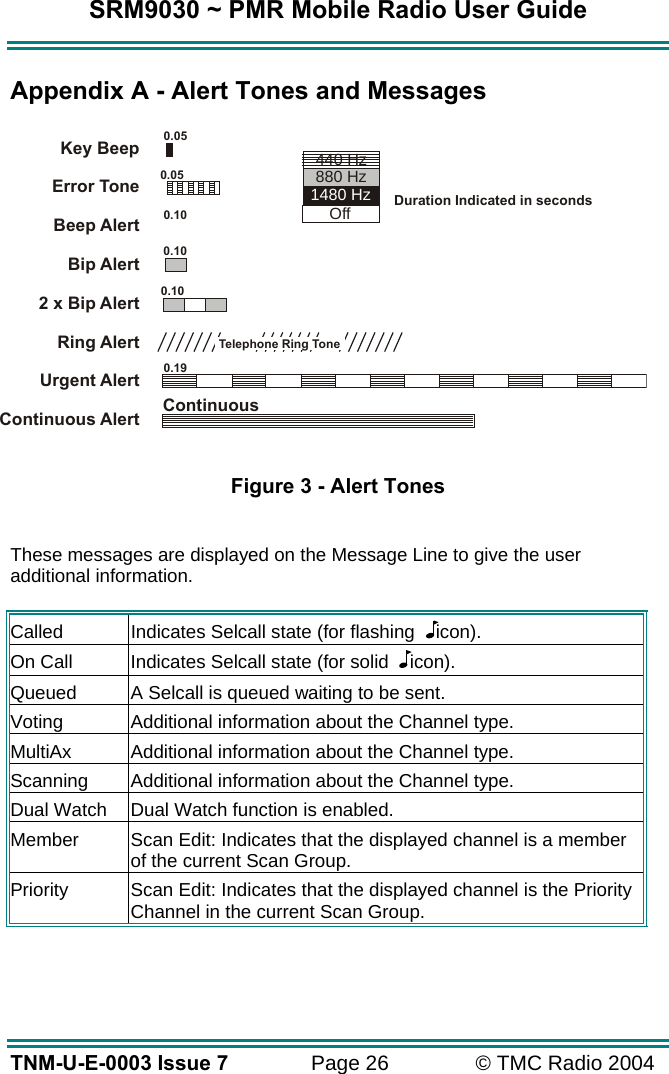 SRM9030 ~ PMR Mobile Radio User Guide TNM-U-E-0003 Issue 7  Page 26  © TMC Radio 2004 Appendix A - Alert Tones and Messages          Figure 3 - Alert Tones  These messages are displayed on the Message Line to give the user additional information.  Called  Indicates Selcall state (for flashing    icon). On Call  Indicates Selcall state (for solid    icon). Queued  A Selcall is queued waiting to be sent. Voting  Additional information about the Channel type. MultiAx  Additional information about the Channel type. Scanning  Additional information about the Channel type. Dual Watch  Dual Watch function is enabled. Member  Scan Edit: Indicates that the displayed channel is a member of the current Scan Group. Priority  Scan Edit: Indicates that the displayed channel is the Priority Channel in the current Scan Group. Key BeepError Tone Beep Alert Bip AlertRing AlertUrgent AlertContinuous Alert2 x Bip Alert0.059000_520.100.050.100.10ContinuousTelephone Ring Tone0.19Duration Indicated in seconds880 HzOff1480 Hz440 Hz
