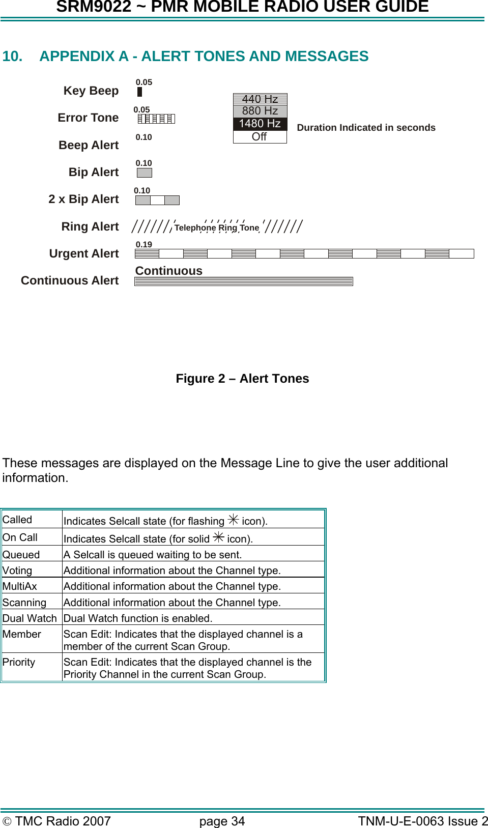 SRM9022 ~ PMR MOBILE RADIO USER GUIDE © TMC Radio 2007  page 34   TNM-U-E-0063 Issue 2 10.  APPENDIX A - ALERT TONES AND MESSAGES   Key BeepError Tone Beep Alert Bip AlertRing AlertUrgent AlertContinuous Alert2 x Bip Alert0.059000_520.100.050.100.10ContinuousTelephone Ring Tone0.19Duration Indicated in seconds880 HzOff1480 Hz440 Hz Figure 2 – Alert Tones    These messages are displayed on the Message Line to give the user additional information.  Called  Indicates Selcall state (for flashing   icon). On Call  Indicates Selcall state (for solid   icon). Queued  A Selcall is queued waiting to be sent. Voting  Additional information about the Channel type. MultiAx  Additional information about the Channel type. Scanning  Additional information about the Channel type. Dual Watch  Dual Watch function is enabled. Member  Scan Edit: Indicates that the displayed channel is a member of the current Scan Group. Priority  Scan Edit: Indicates that the displayed channel is the Priority Channel in the current Scan Group.  