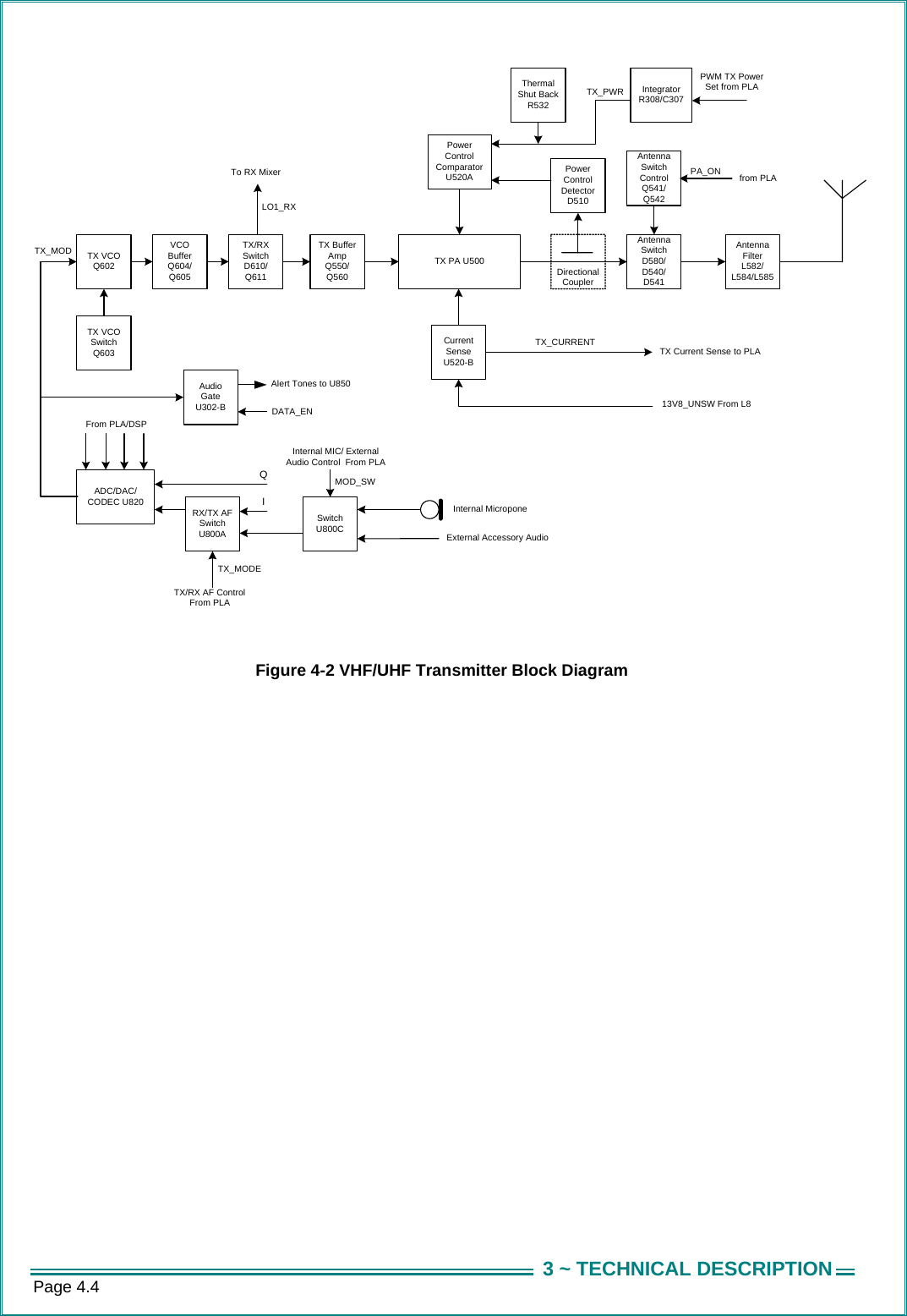 Page 4.4  3 ~ TECHNICAL DESCRIPTIONDirectional CouplerTX VCOQ602VCO Buffer Q604/Q605TX/RX Switch D610/Q611TX PA U500Antenna Switch D580/D540/D541Antenna SwitchControl Q541/Q542Power ControlComparator U520AAntenna Filter L582/L584/L585TX VCO Switch Q603LO1_RXPower Control Detector D510IntegratorR308/C307PWM TX Power  Set from PLAADC/DAC/CODEC U820TX_MODFrom PLA/DSPRX/TX AF Switch U800AQITX/RX AF ControlFrom PLASwitch U800CInternal MIC/ External Audio Control  From PLAInternal MicroponeExternal Accessory AudioPA_ONCurrent Sense U520-B TX Current Sense to PLA13V8_UNSW From L8AudioGateU302-BTX Buffer Amp Q550/Q560DATA_ENAlert Tones to U850from PLATX_CURRENTThermalShut BackR532TX_PWRMOD_SWTX_MODETo RX Mixer   Figure 4-2 VHF/UHF Transmitter Block Diagram 