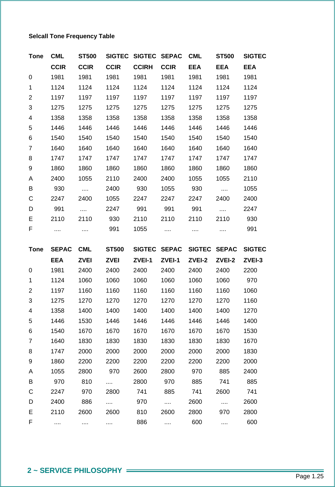      Page 1.25 2 ~ SERVICE PHILOSOPHY Selcall Tone Frequency Table  Tone  CML  ST500  SIGTEC SIGTEC SEPAC  CML  ST500  SIGTEC   CCIR  CCIR   CCIR   CCIRH   CCIR   EEA   EEA   EEA 0  1981 1981 1981 1981 1981 1981 1981 1981 1  1124 1124 1124 1124 1124 1124 1124 1124 2  1197 1197 1197 1197 1197 1197 1197 1197 3  1275 1275 1275 1275 1275 1275 1275 1275 4  1358 1358 1358 1358 1358 1358 1358 1358 5  1446 1446 1446 1446 1446 1446 1446 1446 6  1540 1540 1540 1540 1540 1540 1540 1540 7  1640 1640 1640 1640 1640 1640 1640 1640 8  1747 1747 1747 1747 1747 1747 1747 1747 9  1860 1860 1860 1860 1860 1860 1860 1860 A  2400 1055 2110 2400 2400 1055 1055 2110 B    930    ....  2400    930  1055    930     ....  1055 C  2247 2400 1055 2247 2247 2247 2400 2400 D    991   ....  2247    991    991    991    ....  2247 E  2110 2110   930 2110 2110 2110 2110   930 F    ....    ....    991  1055    ....    ....    ....    991  Tone SEPAC CML  ST500  SIGTEC SEPAC SIGTEC SEPAC SIGTEC  EEA ZVEI ZVEI  ZVEI-1  ZVEI-1  ZVEI-2  ZVEI-2  ZVEI-3 0  1981 2400 2400 2400 2400 2400 2400 2200 1  1124 1060 1060 1060 1060 1060 1060   970 2  1197 1160 1160 1160 1160 1160 1160 1060 3  1275 1270 1270 1270 1270 1270 1270 1160 4  1358 1400 1400 1400 1400 1400 1400 1270 5  1446 1530 1446 1446 1446 1446 1446 1400 6  1540 1670 1670 1670 1670 1670 1670 1530 7  1640 1830 1830 1830 1830 1830 1830 1670 8  1747 2000 2000 2000 2000 2000 2000 1830 9  1860 2200 2200 2200 2200 2200 2200 2000 A  1055 2800   970 2600 2800   970   885 2400 B    970    810  ....  2800    970    885    741    885 C  2247    970  2800    741    885    741  2600    741 D  2400    886  ....    970    ....  2600     ....  2600 E  2110 2600 2600   810 2600 2800   970 2800 F    ....    ....  ....    886    ....    600     ....    600  