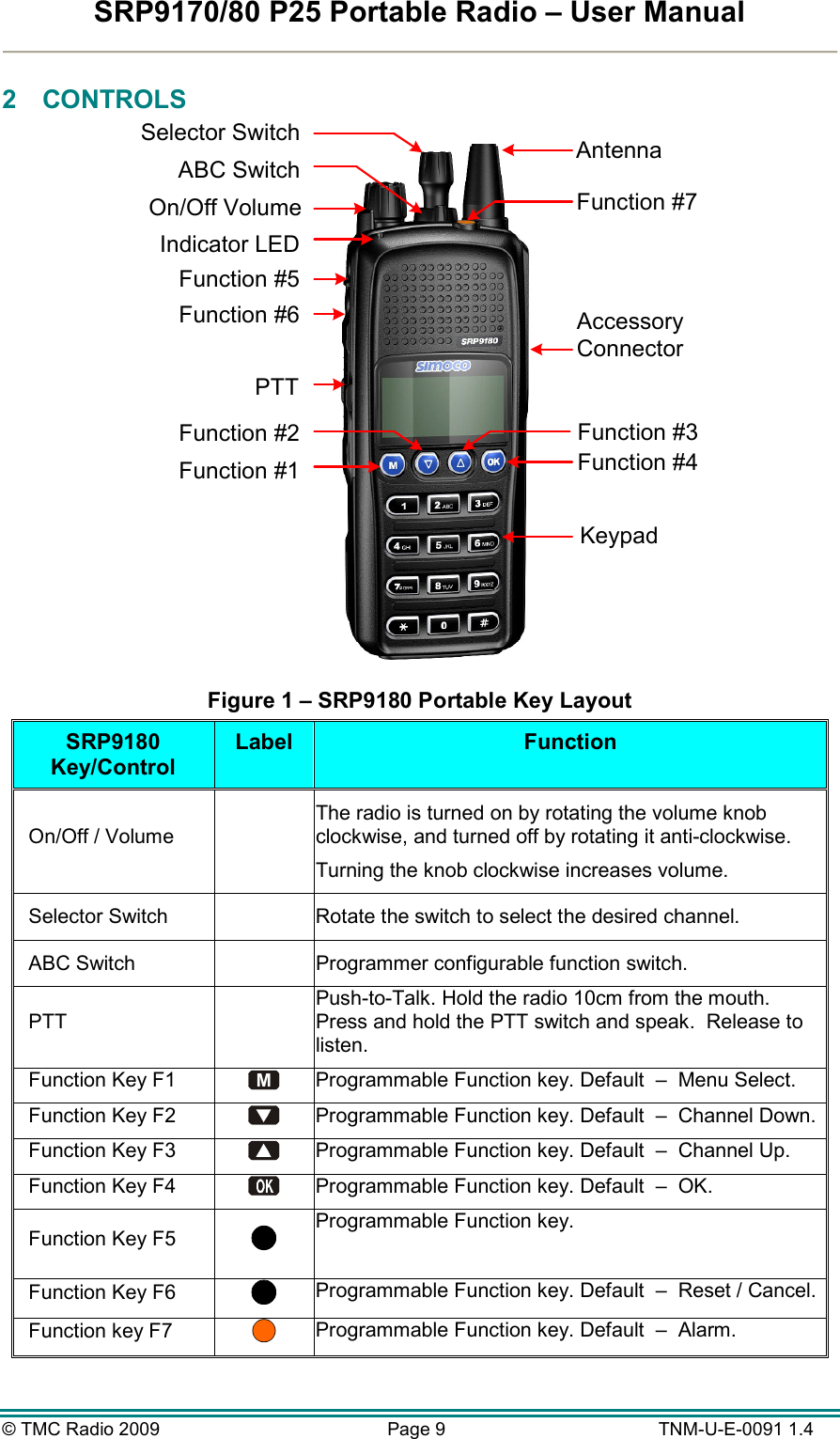 SRP9170/80 P25 Portable Radio – User Manual  © TMC Radio 2009  Page 9   TNM-U-E-0091 1.4 2  CONTROLS Accessory ConnectorFunction #7Selector SwitchABC SwitchOn/Off VolumePTTFunction #5Function #6Function #2Function #1Function #3Function #4AntennaKeypadIndicator LED Figure 1 – SRP9180 Portable Key Layout SRP9180 Key/Control Label  Function On/Off / Volume   The radio is turned on by rotating the volume knob clockwise, and turned off by rotating it anti-clockwise. Turning the knob clockwise increases volume. Selector Switch   Rotate the switch to select the desired channel. ABC Switch   Programmer configurable function switch. PTT   Push-to-Talk. Hold the radio 10cm from the mouth. Press and hold the PTT switch and speak.  Release to listen. Function Key F1 M Programmable Function key. Default  –  Menu Select. Function Key F2   Programmable Function key. Default  –  Channel Down. Function Key F3   Programmable Function key. Default  –  Channel Up. Function Key F4   Programmable Function key. Default  –  OK. Function Key F5   Programmable Function key.  Function Key F6   Programmable Function key. Default  –  Reset / Cancel. Function key F7   Programmable Function key. Default  –  Alarm. 