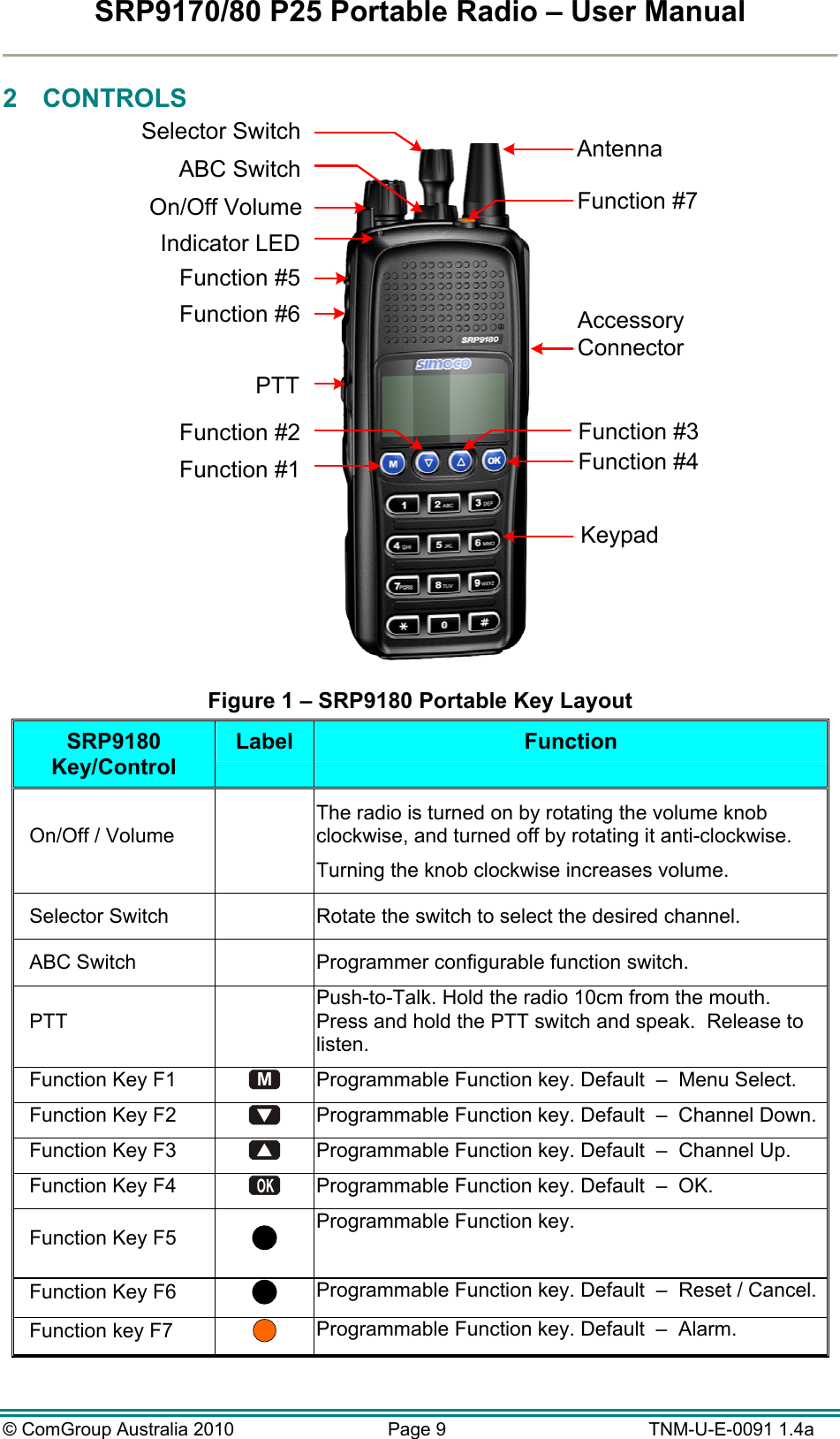 SRP9170/80 P25 Portable Radio – User Manual  © ComGroup Australia 2010  Page 9   TNM-U-E-0091 1.4a 2 CONTROLS Accessory ConnectorFunction #7Selector SwitchABC SwitchOn/Off VolumePTTFunction #5Function #6Function #2Function #1Function #3Function #4AntennaKeypadIndicator LED Figure 1 – SRP9180 Portable Key Layout SRP9180 Key/Control Label  Function On/Off / Volume   The radio is turned on by rotating the volume knob clockwise, and turned off by rotating it anti-clockwise. Turning the knob clockwise increases volume. Selector Switch   Rotate the switch to select the desired channel. ABC Switch   Programmer configurable function switch. PTT  Push-to-Talk. Hold the radio 10cm from the mouth. Press and hold the PTT switch and speak.  Release to listen. Function Key F1 M Programmable Function key. Default  –  Menu Select. Function Key F2   Programmable Function key. Default  –  Channel Down.Function Key F3   Programmable Function key. Default  –  Channel Up. Function Key F4   Programmable Function key. Default  –  OK. Function Key F5   Programmable Function key.  Function Key F6   Programmable Function key. Default  –  Reset / Cancel.Function key F7   Programmable Function key. Default  –  Alarm. 