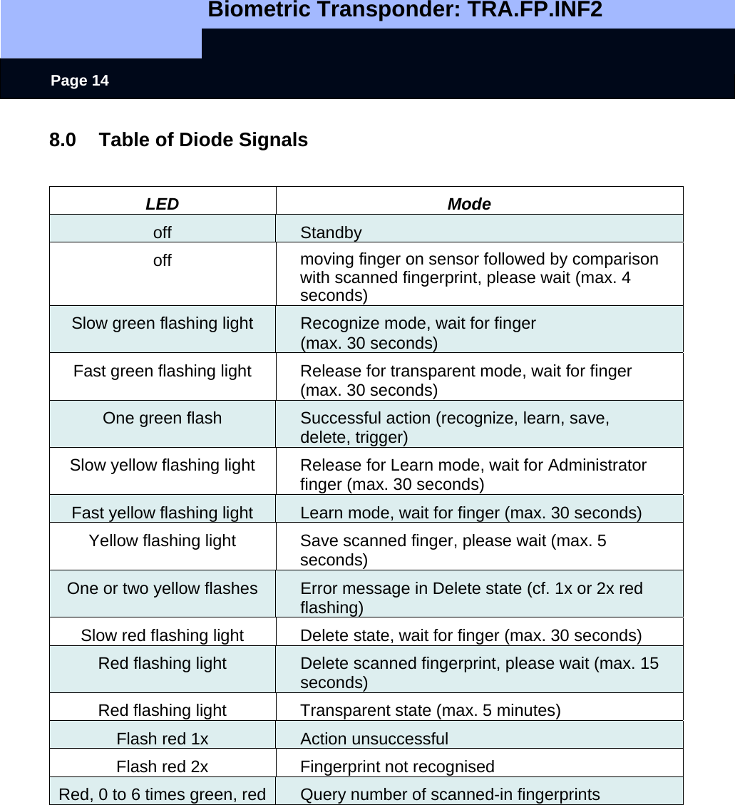   Biometric Transponder: TRA.FP.INF2     Page 14 8.0  Table of Diode Signals   LED Mode off  Standby off  moving finger on sensor followed by comparison with scanned fingerprint, please wait (max. 4 seconds) Slow green flashing light  Recognize mode, wait for finger (max. 30 seconds) Fast green flashing light  Release for transparent mode, wait for finger (max. 30 seconds) One green flash  Successful action (recognize, learn, save, delete, trigger) Slow yellow flashing light  Release for Learn mode, wait for Administrator finger (max. 30 seconds) Fast yellow flashing light  Learn mode, wait for finger (max. 30 seconds) Yellow flashing light  Save scanned finger, please wait (max. 5 seconds) One or two yellow flashes  Error message in Delete state (cf. 1x or 2x red flashing) Slow red flashing light  Delete state, wait for finger (max. 30 seconds) Red flashing light  Delete scanned fingerprint, please wait (max. 15 seconds) Red flashing light  Transparent state (max. 5 minutes) Flash red 1x  Action unsuccessful Flash red 2x  Fingerprint not recognised  Red, 0 to 6 times green, red  Query number of scanned-in fingerprints   