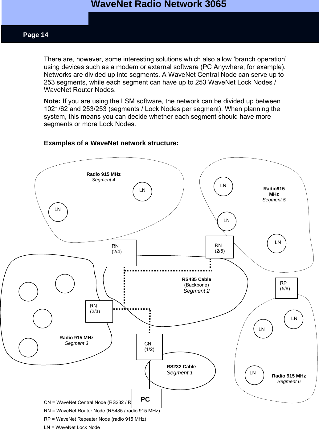   WaveNet Radio Network 3065     Page 14 RS232 Cable Segment 1 LN LN LN LN  LN LN  LN LN Radio 915 MHz Segment 3 Radio 915 MHz Segment 4  Radio915 MHz Segment 5 Radio 915 MHzSegment 6  RS485 Cable (Backbone) Segment 2 There are, however, some interesting solutions which also allow ‘branch operation’ using devices such as a modem or external software (PC Anywhere, for example). Networks are divided up into segments. A WaveNet Central Node can serve up to 253 segments, while each segment can have up to 253 WaveNet Lock Nodes / WaveNet Router Nodes. Note: If you are using the LSM software, the network can be divided up between 1021/62 and 253/253 (segments / Lock Nodes per segment). When planning the system, this means you can decide whether each segment should have more segments or more Lock Nodes.    Examples of a WaveNet network structure:                        CN = WaveNet Central Node (RS232 / RS485) RN = WaveNet Router Node (RS485 / radio 915 MHz) RP = WaveNet Repeater Node (radio 915 MHz) LN = WaveNet Lock Node RP (5/6) CN (1/2) RN (2/3) RN (2/5) PCRN (2/4) 