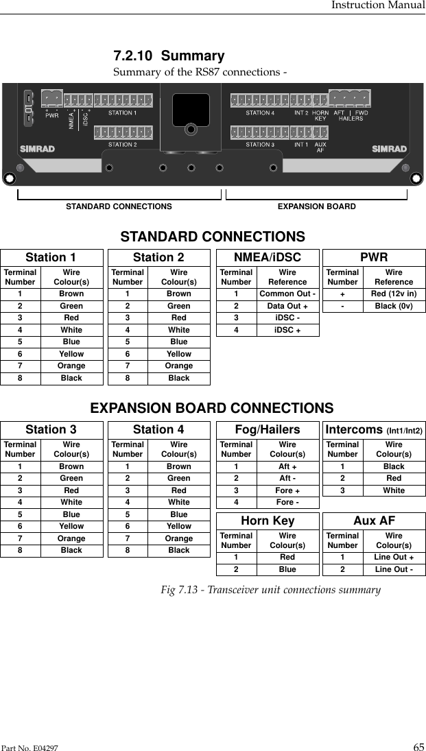 7.2.10  SummarySummary of the RS87 connections -Instruction Manual65Part No. E04297STANDARD CONNECTIONS EXPANSION BOARDTerminalNumber12345678WireColour(s)BrownGreenRedWhiteBlueYellowOrangeBlackTerminalNumber123WireColour(s)BlackRedWhiteTerminalNumber1234WireColour(s)Aft +Aft -Fore +Fore -TerminalNumber12WireColour(s)RedBlueTerminalNumber12WireColour(s)Line Out +Line Out -Station 1TerminalNumber12345678WireColour(s)BrownGreenRedWhiteBlueYellowOrangeBlackStation 2TerminalNumber12345678WireColour(s)BrownGreenRedWhiteBlueYellowOrangeBlackStation 3TerminalNumber12345678WireColour(s)BrownGreenRedWhiteBlueYellowOrangeBlackStation 4 Fog/HailersTerminalNumber1234WireReferenceCommon Out -Data Out +iDSC -iDSC +NMEA/iDSCIntercoms (Int1/Int2)Horn Key Aux AFTerminalNumber+-WireReferenceRed (12v in)Black (0v)PWRSTANDARD CONNECTIONSEXPANSION BOARD CONNECTIONSFig 7.13 - Transceiver unit connections summary