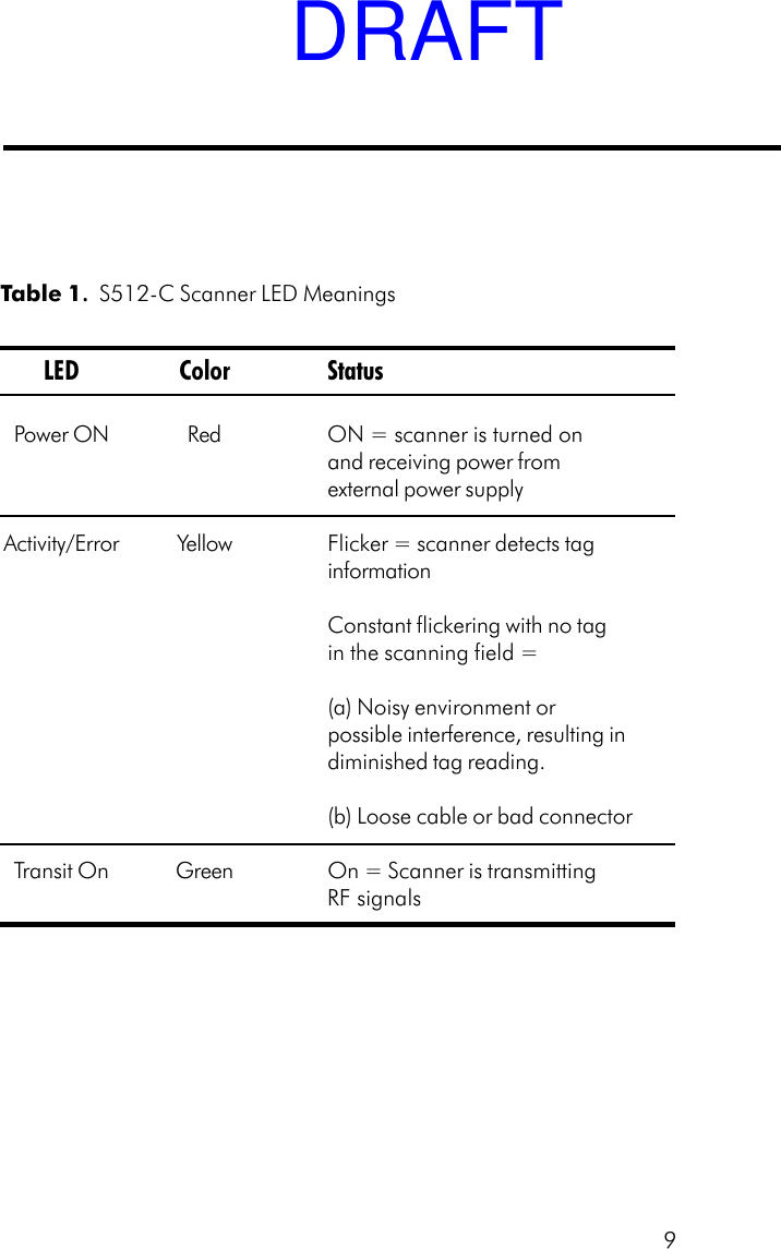 9Table 1. . . . .  S512-C Scanner LED MeaningsLED Color StatusPower ON Red ON = scanner is turned onand receiving power fromexternal power supplyActivity/Error Yellow Flicker = scanner detects taginformationConstant flickering with no tagin the scanning field =(a) Noisy environment orpossible interference, resulting indiminished tag reading.(b) Loose cable or bad connectorTransit On Green On = Scanner is transmittingRF signalsDRAFT