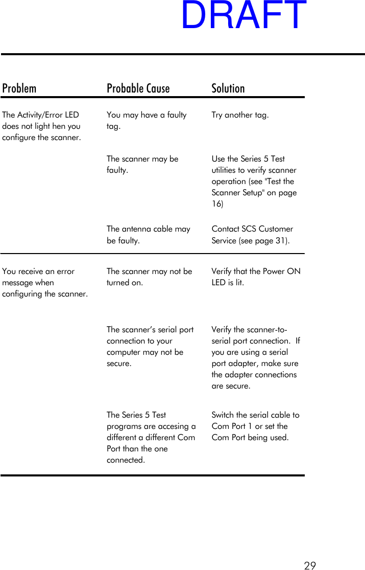 29Problem Probable Cause SolutionThe Activity/Error LED does not light hen you configure the scanner.You may have a faulty tag.Try another tag.The scanner may be faulty.Use the Series 5 Test utilities to verify scanner operation (see "Test the Scanner Setup" on page 16)The antenna cable may be faulty.Contact SCS Customer Service (see page 31).You receive an error message when configuring the scanner.The scanner may not be turned on.Verify that the Power ON LED is lit.The scanner&rsquo;s serial port connection to your computer may not be secure.Verify the scanner-to-serial port connection.  If you are using a serial port adapter, make sure the adapter connections are secure.The Series 5 Test programs are accesing a different a different Com Port than the one connected.Switch the serial cable to Com Port 1 or set the Com Port being used.DRAFT