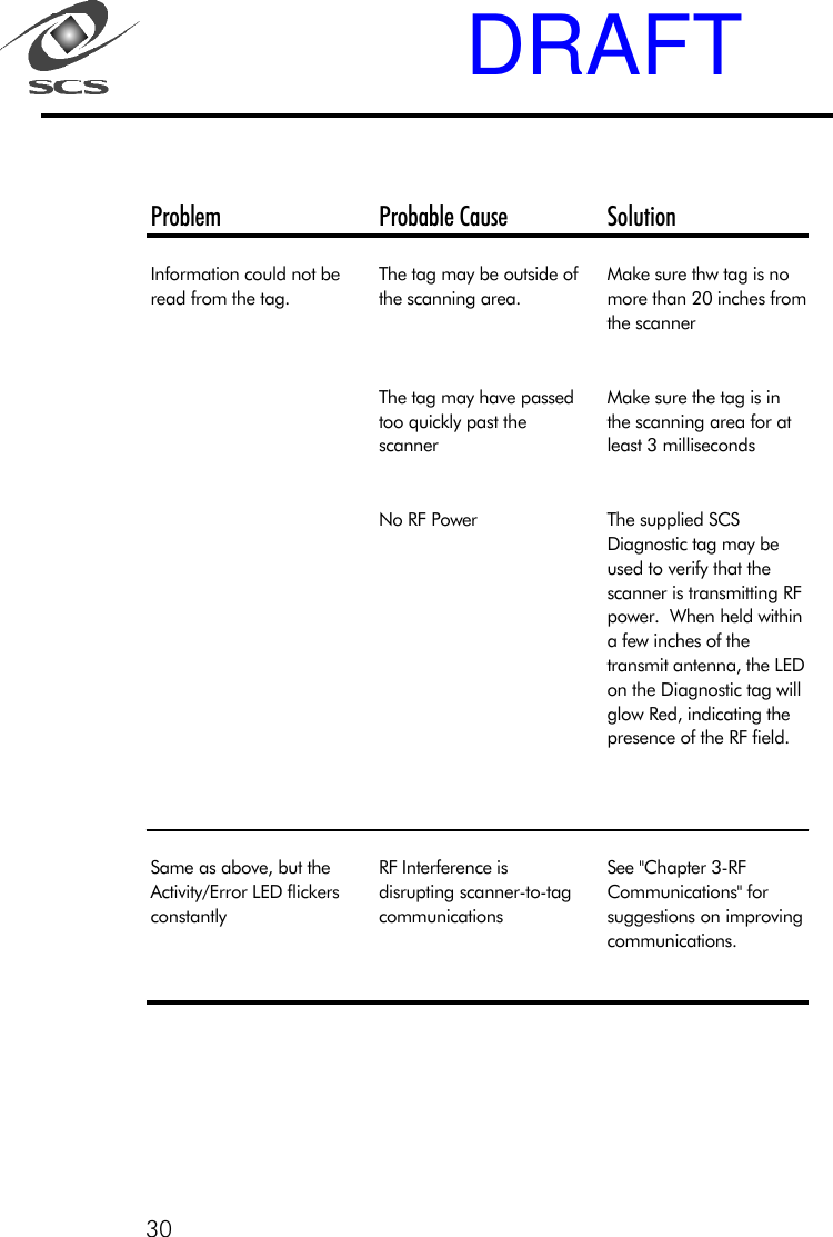 30Problem Probable Cause SolutionInformation could not be read from the tag.The tag may be outside of the scanning area.Make sure thw tag is no more than 20 inches from the scannerThe tag may have passed too quickly past the scanner                    Make sure the tag is in the scanning area for at least 3 millisecondsNo RF Power The supplied SCS Diagnostic tag may be used to verify that the scanner is transmitting RF power.  When held within a few inches of the transmit antenna, the LED on the Diagnostic tag will glow Red, indicating the presence of the RF field.Same as above, but the Activity/Error LED flickers constantlyRF Interference is disrupting scanner-to-tag communicationsSee "Chapter 3-RF Communications" for suggestions on improving communications.DRAFT