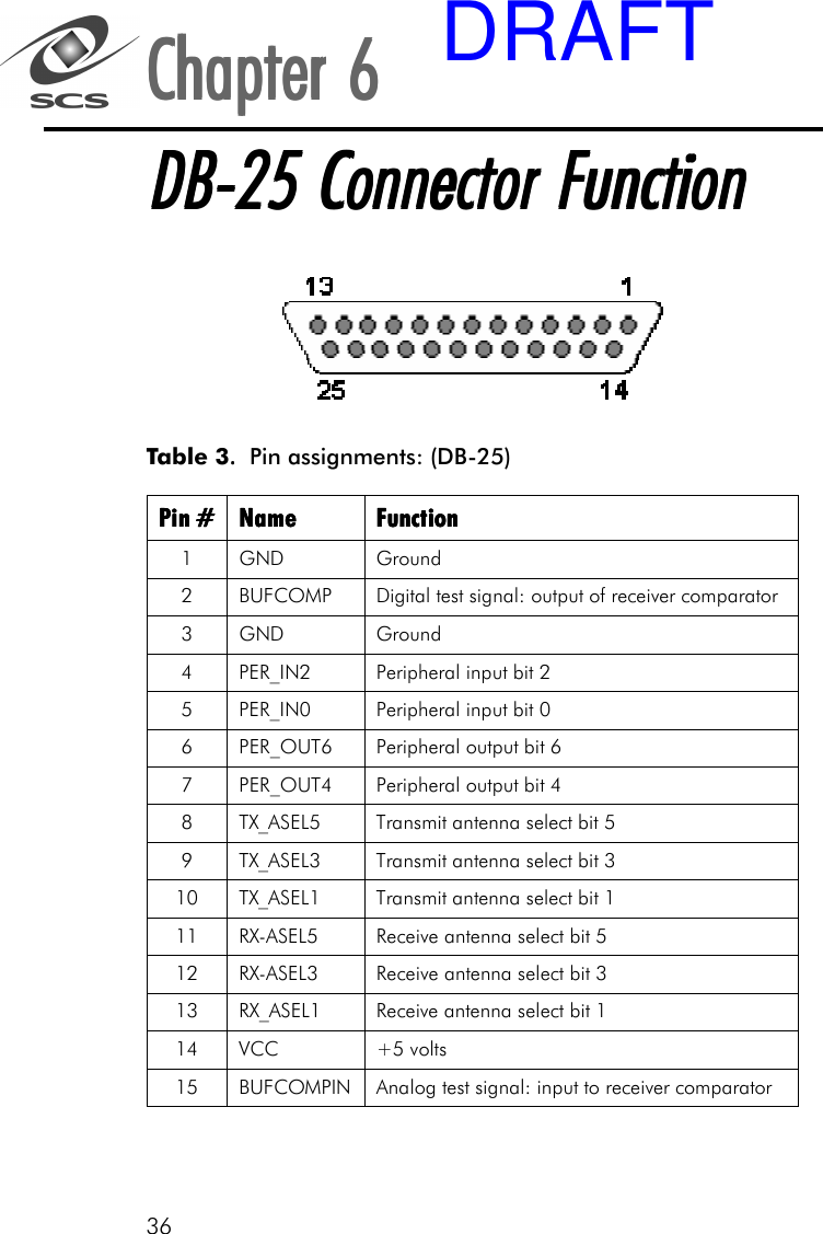 36Pin Pin Pin Pin ####    NNNNameameameame    FunctionFunctionFunctionFunction    1 GND  Ground 2  BUFCOMP  Digital test signal: output of receiver comparator 3 GND  Ground 4  PER_IN2  Peripheral input bit 2 5  PER_IN0  Peripheral input bit 0 6  PER_OUT6  Peripheral output bit 6 7  PER_OUT4  Peripheral output bit 4 8  TX_ASEL5  Transmit antenna select bit 5 9  TX_ASEL3  Transmit antenna select bit 3 10  TX_ASEL1  Transmit antenna select bit 1 11  RX-ASEL5  Receive antenna select bit 5 12  RX-ASEL3  Receive antenna select bit 3 13  RX_ASEL1  Receive antenna select bit 1 14 VCC  +5 volts 15  BUFCOMPIN  Analog test signal: input to receiver comparator  Chapter 6Chapter 6Chapter 6Chapter 6Chapter 6DB-25 Connector FunctionDB-25 Connector FunctionDB-25 Connector FunctionDB-25 Connector FunctionDB-25 Connector FunctionTable 3. . . . .  Pin assignments: (DB-25)DRAFT
