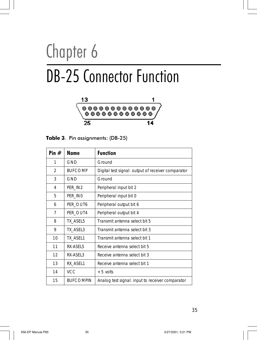 35Pin # Name Function 1 GND Ground 2 BUFCOMP Digital test signal: output of receiver comparator 3 GND Ground 4 PER_IN2 Peripheral input bit 2 5 PER_IN0 Peripheral input bit 0 6 PER_OUT6 Peripheral output bit 6 7 PER_OUT4 Peripheral output bit 4 8 TX_ASEL5 Transmit antenna select bit 5 9 TX_ASEL3 Transmit antenna select bit 3 10 TX_ASEL1 Transmit antenna select bit 1 11 RX-ASEL5 Receive antenna select bit 5 12 RX-ASEL3 Receive antenna select bit 3 13 RX_ASEL1 Receive antenna select bit 1 14 VCC +5 volts 15 BUFCOMPIN Analog test signal: input to receiver comparator  Chapter 6DB-25 Connector FunctionTable 3.  Pin assignments: (DB-25)556-EP Manual.P65 2/27/2001, 3:21 PM35