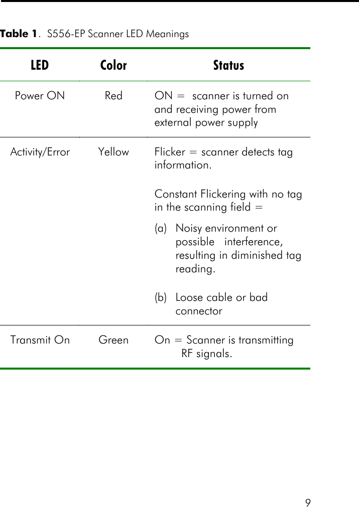 9Table 1.  S556-EP Scanner LED MeaningsLED Color Status Power ON Red ON =  scanner is turned on and receiving power from external power supply Activity/Error Yellow Flicker = scanner detects tag information. Constant Flickering with no tag in the scanning field =  (a) Noisy environment or possible   interference, resulting in diminished tag reading. (b) Loose cable or bad connector Transmit On Green On = Scanner is transmitting RF signals.  