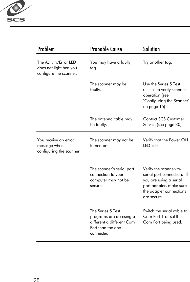 28Problem Probable Cause SolutionThe Activity/Error LED does not light hen you configure the scanner.You may have a faulty tag.Try another tag.The scanner may be faulty.Use the Series 5 Test utilities to verify scanner operation (see "Configuring the Scanner" on page 15)The antenna cable may be faulty.Contact SCS Customer Service (see page 30).You receive an error message when configuring the scanner.The scanner may not be turned on.Verify that the Power ON LED is lit.The scanner&rsquo;s serial port connection to your computer may not be secure.Verify the scanner-to-serial port connection.  If you are using a serial port adapter, make sure the adapter connections are secure.The Series 5 Test programs are accesing a different a different Com Port than the one connected.Switch the serial cable to Com Port 1 or set the Com Port being used.