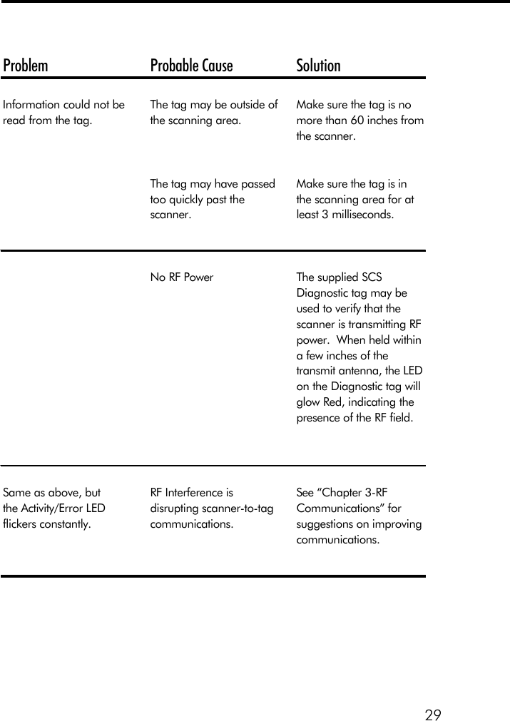 29Problem Probable Cause SolutionInformation could not be read from the tag.The tag may be outside of the scanning area.Make sure the tag is no more than 60 inches from the scanner.The tag may have passed too quickly past the scanner.Make sure the tag is in the scanning area for at least 3 milliseconds.No RF Power The supplied SCS Diagnostic tag may be used to verify that the scanner is transmitting RF power.  When held within a few inches of the transmit antenna, the LED on the Diagnostic tag will glow Red, indicating the presence of the RF field.Same as above, but     the Activity/Error LED flickers constantly.RF Interference is disrupting scanner-to-tag communications.See &ldquo;Chapter 3-RF Communications&rdquo; for suggestions on improving communications.