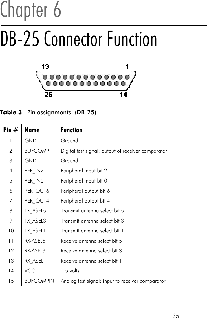 35Pin # Name Function 1 GND Ground 2 BUFCOMP Digital test signal: output of receiver comparator 3 GND Ground 4 PER_IN2 Peripheral input bit 2 5 PER_IN0 Peripheral input bit 0 6 PER_OUT6 Peripheral output bit 6 7 PER_OUT4 Peripheral output bit 4 8 TX_ASEL5 Transmit antenna select bit 5 9 TX_ASEL3 Transmit antenna select bit 3 10 TX_ASEL1 Transmit antenna select bit 1 11 RX-ASEL5 Receive antenna select bit 5 12 RX-ASEL3 Receive antenna select bit 3 13 RX_ASEL1 Receive antenna select bit 1 14 VCC +5 volts 15 BUFCOMPIN Analog test signal: input to receiver comparator  Chapter 6DB-25 Connector FunctionTable 3.  Pin assignments: (DB-25)