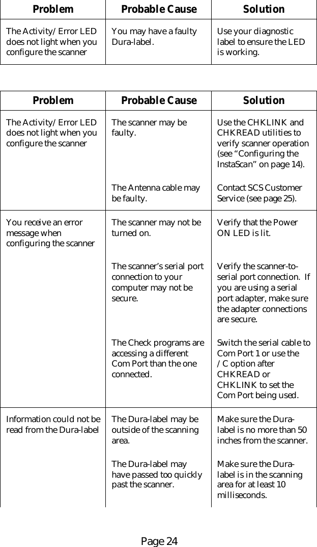 Page 24Problem Probable Cause SolutionThe Activity/Error LEDdoes not light when youconfigure the scannerYou may have a faultyDura-label. Use your diagnosticlabel to ensure the LEDis working.Problem Probable Cause SolutionThe Activity/Error LEDdoes not light when youconfigure the scannerThe scanner may befaulty. Use the CHKLINK andCHKREAD utilities toverify scanner operation(see &ldquo;Configuring theInstaScan&rdquo; on page 14).The Antenna cable maybe faulty. Contact SCS CustomerService (see page 25).You receive an errormessage whenconfiguring the scannerThe scanner may not beturned on. Verify that the PowerON LED is lit.The scanner&rsquo;s serial portconnection to yourcomputer may not besecure.Verify the scanner-to-serial port connection.  Ifyou are using a serialport adapter, make surethe adapter connectionsare secure.The Check programs areaccessing a differentCom Port than the oneconnected.Switch the serial cable toCom Port 1 or use the/C option afterCHKREAD orCHKLINK to set theCom Port being used.Information could not beread from the Dura-label The Dura-label may beoutside of the scanningarea.Make sure the Dura-label is no more than 50inches from the scanner.The Dura-label mayhave passed too quicklypast the scanner.Make sure the Dura-label is in the scanningarea for at least 10milliseconds.