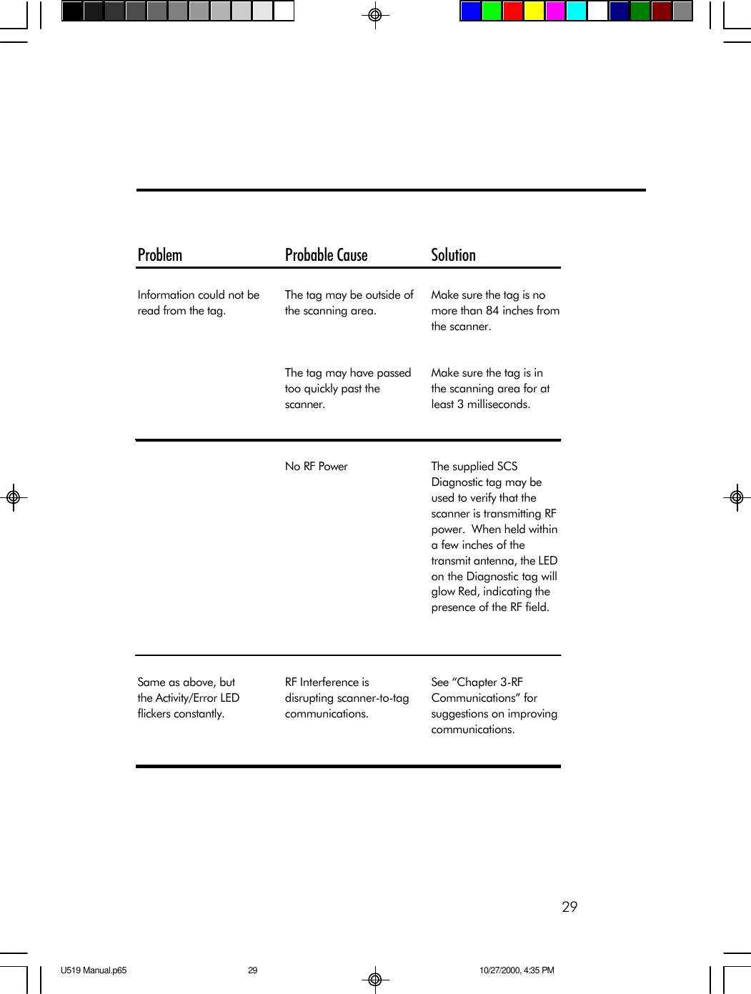 29Problem Probable Cause SolutionInformation could not be read from the tag.The tag may be outside of the scanning area.Make sure the tag is no more than 84 inches from the scanner.The tag may have passed too quickly past the scanner.Make sure the tag is in the scanning area for at least 3 milliseconds.No RF Power The supplied SCS Diagnostic tag may be used to verify that the scanner is transmitting RF power.  When held within a few inches of the transmit antenna, the LED on the Diagnostic tag will glow Red, indicating the presence of the RF field.Same as above, but     the Activity/Error LED flickers constantly.RF Interference is disrupting scanner-to-tag communications.See &ldquo;Chapter 3-RF Communications&rdquo; for suggestions on improving communications.U519 Manual.p65 10/27/2000, 4:35 PM29