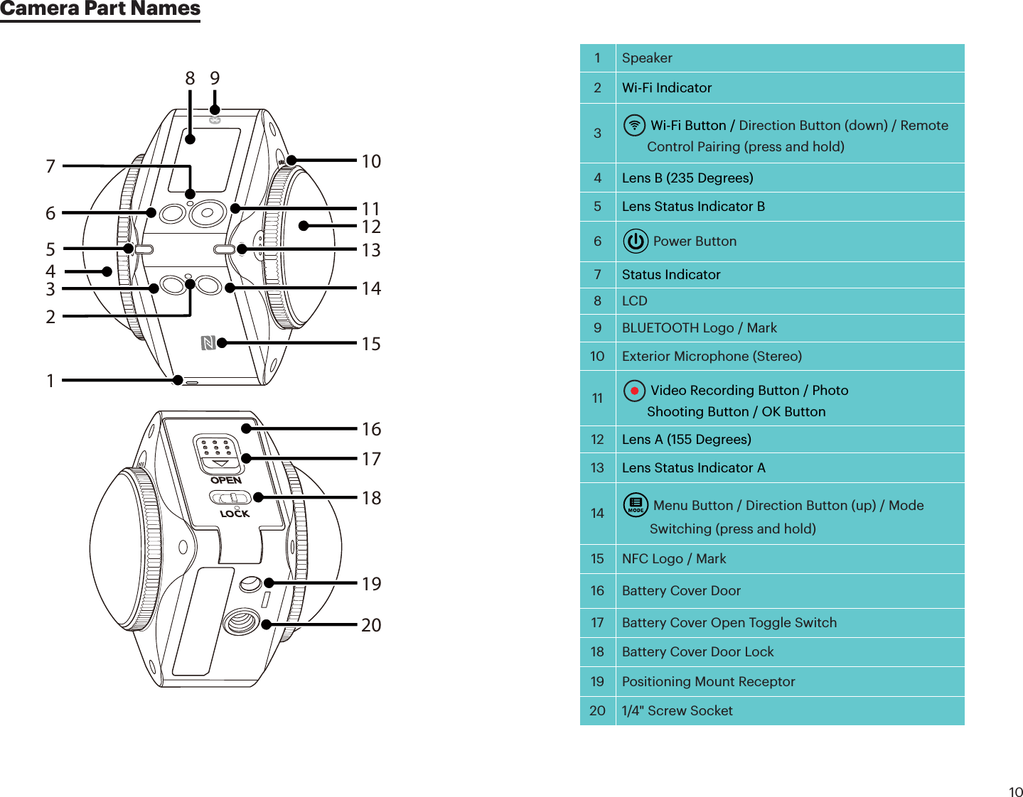 10Camera Part Names1 Speaker2Wi-Fi Indicator3  Wi-Fi Button / Direction Button (down) / Remote Control Pairing (press and hold)4Lens B (235 Degrees)5Lens Status Indicator B6  Power Button7Status Indicator8LCD9 BLUETOOTH Logo / Mark10 Exterior Microphone (Stereo)11   Video Recording Button / Photo Shooting Button / OK Button12 Lens A (155 Degrees)13 Lens Status Indicator A14   Menu Button / Direction Button (up) / Mode Switching (press and hold)15 NFC Logo / Mark16 Battery Cover Door17 Battery Cover Open Toggle Switch18 Battery Cover Door Lock19 Positioning Mount Receptor20 1/4&quot; Screw Socket547632113121011141520191817168 9