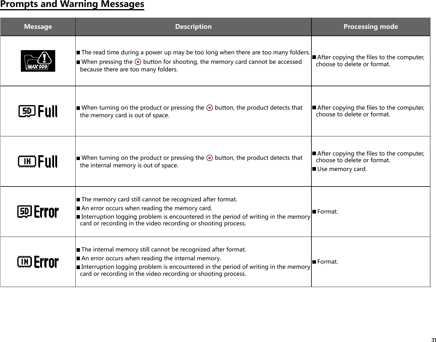 31Prompts and Warning MessagesMessage Description Processing mode The read time during a power up may be too long when there are too many folders. When pressing the   button for shooting, the memory card cannot be accessed because there are too many folders. After copying the files to the computer, choose to delete or format. When turning on the product or pressing the   button, the product detects that the memory card is out of space. After copying the files to the computer, choose to delete or format. When turning on the product or pressing the   button, the product detects that the internal memory is out of space. After copying the files to the computer, choose to delete or format. Use memory card. The memory card still cannot be recognized after format. An error occurs when reading the memory card. Interruption logging problem is encountered in the period of writing in the memory card or recording in the video recording or shooting process. Format. The internal memory still cannot be recognized after format. An error occurs when reading the internal memory. Interruption logging problem is encountered in the period of writing in the memory card or recording in the video recording or shooting process. Format.