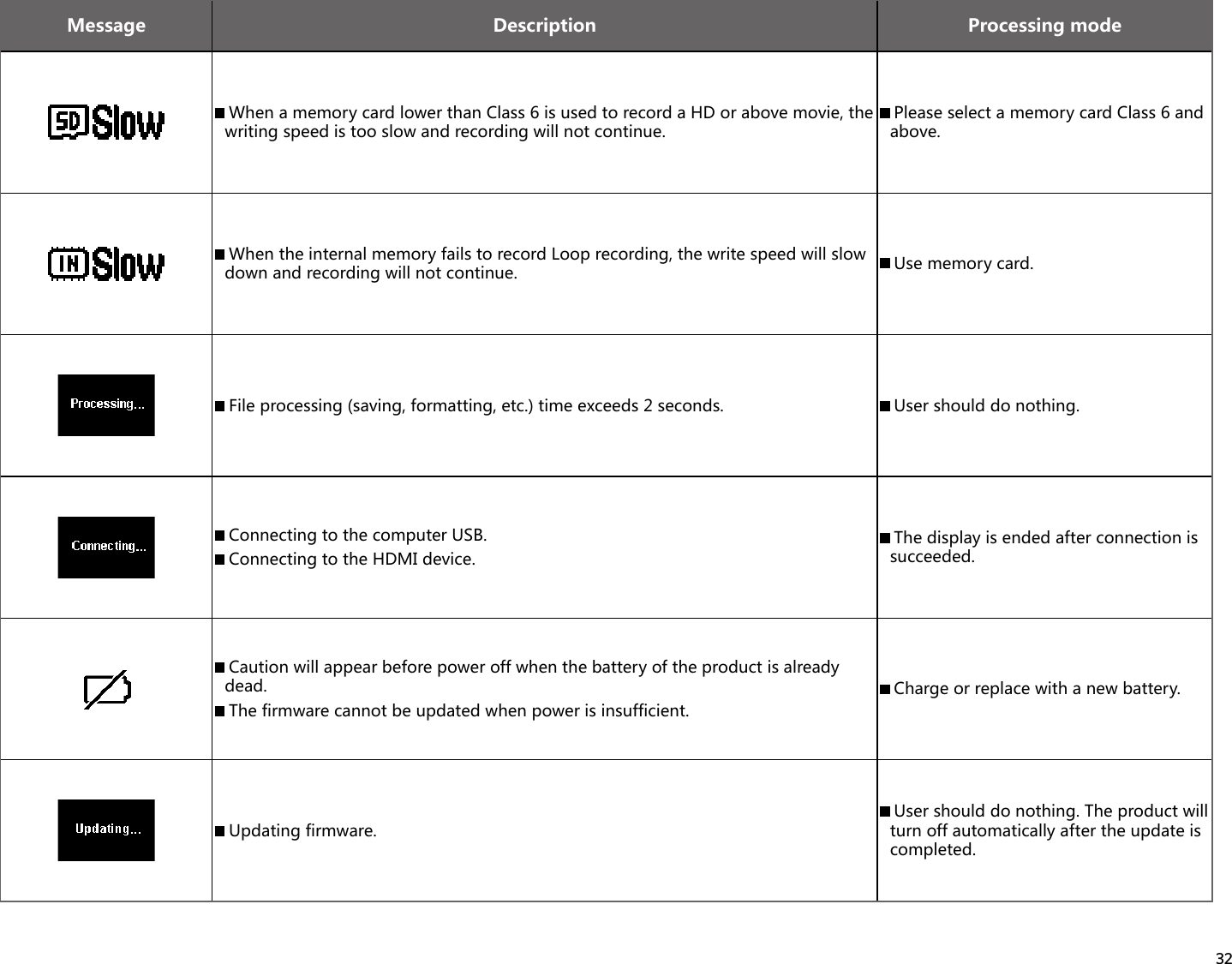 32Message Description Processing mode When a memory card lower than Class 6 is used to record a HD or above movie, the writing speed is too slow and recording will not continue. Please select a memory card Class 6 and above. When the internal memory fails to record Loop recording, the write speed will slow down and recording will not continue.  Use memory card. File processing (saving, formatting, etc.) time exceeds 2 seconds.  User should do nothing. Connecting to the computer USB. Connecting to the HDMI device. The display is ended after connection is succeeded. Caution will appear before power off when the battery of the product is already dead. The firmware cannot be updated when power is insufficient. Charge or replace with a new battery. Updating  firmware. User should do nothing. The product will turn off automatically after the update is completed.