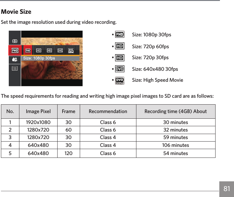 81Movie SizeSet the image resolution used during video recording.Size: 1080p 30fpsThe speed requirements for reading and writing high image pixel images to SD card are as follows:No. Image Pixel Frame Recommendation Recording time (4GB) About1 1920x1080 30 Class 6 30 minutes2 1280x720 60 Class 6 32 minutes3 1280x720 30 Class 4 59 minutes4 640x480 30 Class 4 106 minutes5 640x480 120 Class 6 54 minutes•    Size: 1080p 30fps•    Size: 720p 60fps•    Size: 720p 30fps•    Size: 640x480 30fps•    Size: High Speed Movie