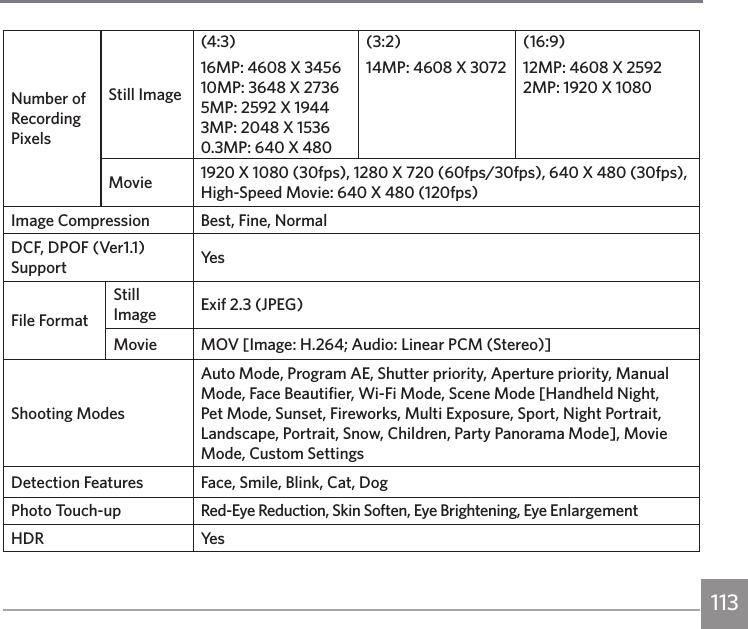 113112 113Number of Recording PixelsStill Image(4:3)16MP: 4608 X 3456 10MP: 3648 X 2736 5MP: 2592 X 1944 3MP: 2048 X 1536 0.3MP: 640 X 480(3:2)14MP: 4608 X 3072(16:9)12MP: 4608 X 2592 2MP: 1920 X 1080Movie 1920 X 1080 (30fps), 1280 X 720 (60fps/30fps), 640 X 480 (30fps),  High-Speed Movie: 640 X 480 (120fps)Image Compression Best, Fine, NormalDCF, DPOF (Ver1.1) Support Ye sFile FormatStill Image Exif 2.3 (JPEG)Movie MOV [Image: H.264; Audio: Linear PCM (Stereo)]Shooting ModesAuto Mode, Program AE, Shutter priority, Aperture priority, Manual Mode, Face Beautifier, Wi-Fi Mode, Scene Mode [Handheld Night, Pet Mode, Sunset, Fireworks, Multi Exposure, Sport, Night Portrait, Landscape, Portrait, Snow, Children, Party Panorama Mode], Movie Mode, Custom SettingsDetection Features Face, Smile, Blink, Cat, DogPhoto Touch-up Red-Eye Reduction, Skin Soften, Eye Brightening, Eye EnlargementHDR Ye s