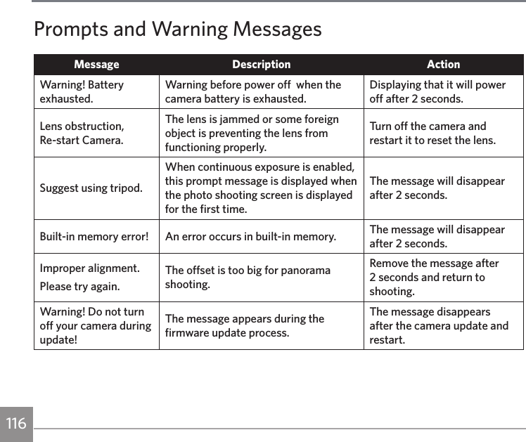 116Prompts and Warning MessagesMessage Description ActionWarning! Battery exhausted.Warning before power off  when the camera battery is exhausted.Displaying that it will power off after 2 seconds.Lens obstruction,  Re-start Camera.The lens is jammed or some foreign object is preventing the lens from functioning properly.Turn off the camera and restart it to reset the lens.Suggest using tripod.When continuous exposure is enabled, this prompt message is displayed when the photo shooting screen is displayed for the first time.The message will disappear after 2 seconds.Built-in memory error! An error occurs in built-in memory. The message will disappear after 2 seconds.Improper alignment.Please try again.The offset is too big for panorama shooting.Remove the message after 2 seconds and return to shooting.Warning! Do not turn off your camera during update!The message appears during the firmware update process.The message disappears after the camera update and restart.
