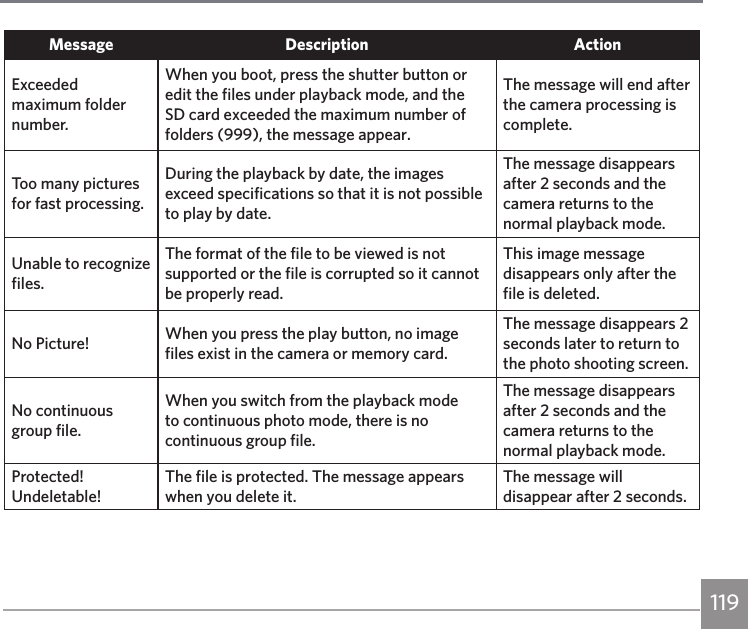 119Message Description ActionExceeded maximum folder number.When you boot, press the shutter button or edit the files under playback mode, and the SD card exceeded the maximum number of folders (999), the message appear.The message will end after the camera processing is complete.Too many pictures for fast processing.During the playback by date, the images exceed specifications so that it is not possible to play by date.The message disappears after 2 seconds and the camera returns to the normal playback mode.Unable to recognize files.The format of the file to be viewed is not supported or the file is corrupted so it cannot be properly read.This image message disappears only after the file is deleted.No Picture! When you press the play button, no image files exist in the camera or memory card.The message disappears 2 seconds later to return to the photo shooting screen.No continuous group file.When you switch from the playback mode to continuous photo mode, there is no continuous group file.The message disappears after 2 seconds and the camera returns to the normal playback mode.Protected! Undeletable!The file is protected. The message appears when you delete it.The message will disappear after 2 seconds.