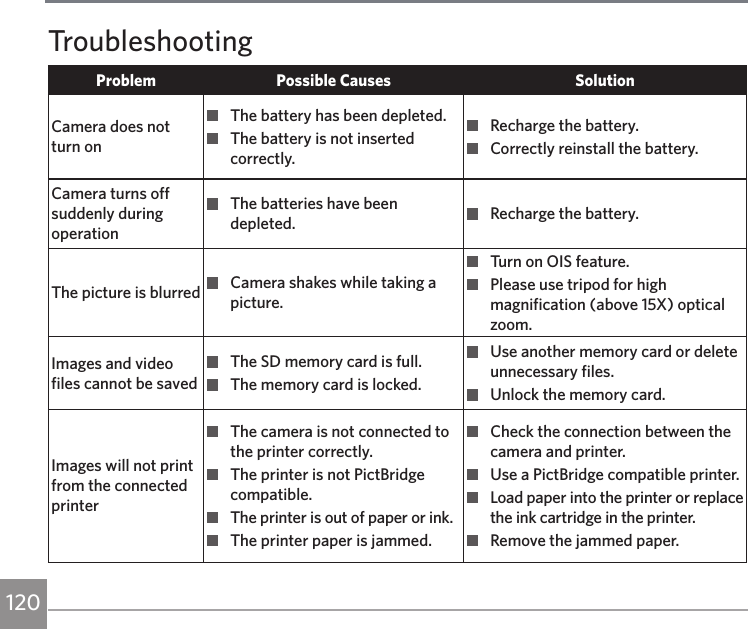 120TroubleshootingProblem Possible Causes SolutionCamera does not turn on  The battery has been depleted.  The battery is not inserted correctly.  Recharge the battery.  Correctly reinstall the battery.Camera turns off suddenly during operation  The batteries have been depleted.   Recharge the battery.The picture is blurred   Camera shakes while taking a picture.  Turn on OIS feature.  Please use tripod for high magnification (above 15X) optical zoom.Images and video files cannot be saved  The SD memory card is full.   The memory card is locked.  Use another memory card or delete unnecessary files.  Unlock the memory card.Images will not print from the connected printer  The camera is not connected to the printer correctly.  The printer is not PictBridge compatible.  The printer is out of paper or ink.  The printer paper is jammed.  Check the connection between the camera and printer.  Use a PictBridge compatible printer.  Load paper into the printer or replace the ink cartridge in the printer.  Remove the jammed paper.