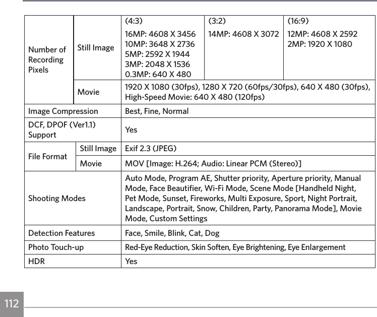 112Number of Recording PixelsStill Image(4:3)16MP: 4608 X 3456 10MP: 3648 X 2736 5MP: 2592 X 1944 3MP: 2048 X 1536 0.3MP: 640 X 480(3:2)14MP: 4608 X 3072(16:9)12MP: 4608 X 2592 2MP: 1920 X 1080Movie 1920 X 1080 (30fps), 1280 X 720 (60fps/30fps), 640 X 480 (30fps),  High-Speed Movie: 640 X 480 (120fps)Image Compression Best, Fine, NormalDCF, DPOF (Ver1.1) Support Ye sFile FormatStill Image Exif 2.3 (JPEG)Movie MOV [Image: H.264; Audio: Linear PCM (Stereo)]Shooting ModesAuto Mode, Program AE, Shutter priority, Aperture priority, Manual Mode, Face Beautifier, Wi-Fi Mode, Scene Mode [Handheld Night, Pet Mode, Sunset, Fireworks, Multi Exposure, Sport, Night Portrait, Landscape, Portrait, Snow, Children, Party, Panorama Mode], Movie Mode, Custom SettingsDetection Features Face, Smile, Blink, Cat, DogPhoto Touch-up Red-Eye Reduction, Skin Soften, Eye Brightening, Eye EnlargementHDR Ye s