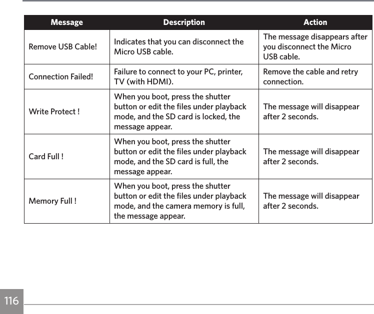 116Message Description ActionRemove USB Cable! Indicates that you can disconnect the Micro USB cable.The message disappears after you disconnect the Micro USB cable.Connection Failed! Failure to connect to your PC, printer, TV (with HDMI).Remove the cable and retry connection.Write Protect !When you boot, press the shutter button or edit the files under playback mode, and the SD card is locked, the message appear.The message will disappear after 2 seconds.Card Full !When you boot, press the shutter button or edit the files under playback mode, and the SD card is full, the message appear.The message will disappear after 2 seconds.Memory Full !When you boot, press the shutter button or edit the files under playback mode, and the camera memory is full,  the message appear.The message will disappear after 2 seconds.