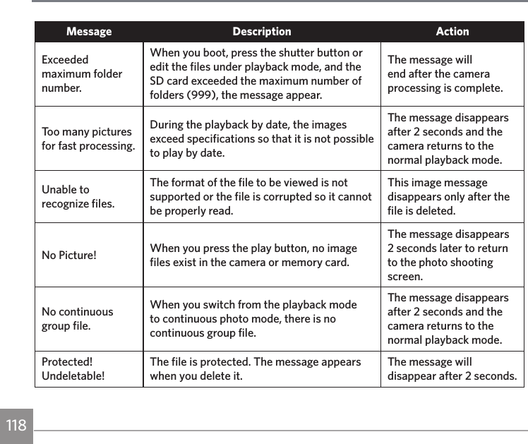118Message Description ActionExceeded maximum folder number.When you boot, press the shutter button or edit the files under playback mode, and the SD card exceeded the maximum number of folders (999), the message appear.The message will end after the camera processing is complete.Too many pictures for fast processing.During the playback by date, the images exceed specifications so that it is not possible to play by date.The message disappears after 2 seconds and the camera returns to the normal playback mode.Unable to recognize files.The format of the file to be viewed is not supported or the file is corrupted so it cannot be properly read.This image message disappears only after the file is deleted.No Picture! When you press the play button, no image files exist in the camera or memory card.The message disappears 2 seconds later to return to the photo shooting screen.No continuous group file.When you switch from the playback mode to continuous photo mode, there is no continuous group file.The message disappears after 2 seconds and the camera returns to the normal playback mode.Protected! Undeletable!The file is protected. The message appears when you delete it.The message will disappear after 2 seconds.