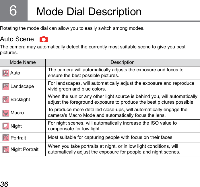36 3736 37Rotating the mode dial can allow you to easily switch among modes.Auto SceneThe camera may automatically detect the currently most suitable scene to give you best pictures.Mode Dial Description6Mode Name Description Auto The camera will automatically adjusts the exposure and focus to ensure the best possible pictures. Landscape For landscapes, will automatically adjust the exposure and reproduce vivid green and blue colors. Backlight When the sun or any other light source is behind you, will automatically adjust the foreground exposure to produce the best pictures possible. Macro To produce more detailed close-ups, will automatically engage the camera&apos;s Macro Mode and automatically focus the lens. Night For night scenes, will automatically increase the ISO value to compensate for low light. Portrait Most suitable for capturing people with focus on their faces. Night Portrait When you take portraits at night, or in low light conditions, will automatically adjust the exposure for people and night scenes.