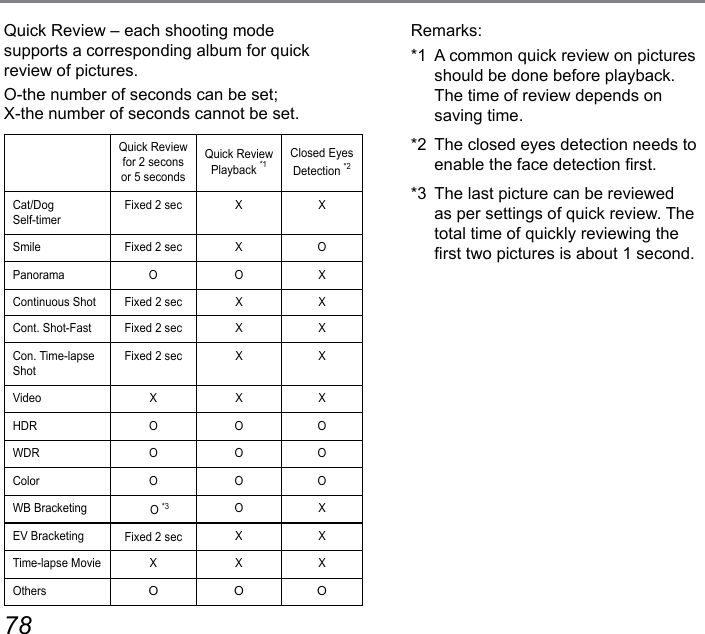 78 79Quick Review – each shooting mode supports a corresponding album for quick review of pictures.O-the number of seconds can be set;  X-the number of seconds cannot be set.Quick Review for 2 secons or 5 secondsQuick Review Playback *1 Closed Eyes Detection *2 Cat/Dog  Self-timerFixed 2 sec X XSmile Fixed 2 sec X OPanorama O O XContinuous Shot Fixed 2 sec X XCont. Shot-Fast Fixed 2 sec X XCon. Time-lapse ShotFixed 2 sec X XVideo X X XHDR O O OWDR O O OColor O O OWB Bracketing     O *3 O XEV Bracketing Fixed 2 sec X XTime-lapse Movie X X XOthersO O ORemarks:*1  A common quick review on pictures should be done before playback. The time of review depends on saving time.*2  The closed eyes detection needs to enable the face detection rst.*3  The last picture can be reviewed as per settings of quick review. The total time of quickly reviewing the rst two pictures is about 1 second.