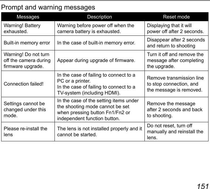 150 151Prompt and warning messagesMessages Description Reset modeWarning! Battery exhausted.Warning before power off when the camera battery is exhausted.Displaying that it will power off after 2 seconds.Built-in memory error In the case of built-in memory error. Disappear after 2 seconds and return to shootingWarning! Do not turn off the camera during rmware upgrade.Appear during upgrade of rmware.Turn it off and remove the message after completing the upgrade.Connection failed!In the case of failing to connect to a PC or a printer.In the case of failing to connect to a TV-system (including HDMI).Remove transmission line to stop connection, and the message is removed.Settings cannot be changed under this mode.In the case of the setting items under the shooting mode cannot be set when pressing button Fn1/Fn2 or independent function button.Remove the message after 2 seconds and back to shooting.Please re-install the lensThe lens is not installed properly and it cannot be started.Do not reset, turn off manually and reinstall the lens.