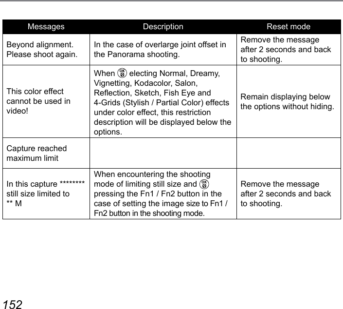 152 153Messages Description Reset modeBeyond alignment. Please shoot again.In the case of overlarge joint offset in the Panorama shooting.Remove the message after 2 seconds and back to shooting.This color effect cannot be used in video!When   electing Normal, Dreamy, Vignetting, Kodacolor, Salon, Reection, Sketch, Fish Eye and 4-Grids (Stylish / Partial Color) effects under color effect, this restriction description will be displayed below the options.Remain displaying below the options without hiding.Capture reached maximum limitIn this capture ******** still size limited to ** MWhen encountering the shooting mode of limiting still size and   pressing the Fn1 / Fn2 button in the case of setting the image size to Fn1 / Fn2 button in the shooting mode.Remove the message after 2 seconds and back to shooting.