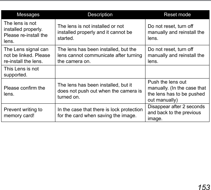 152 153Messages Description Reset modeThe lens is not installed properly. Please re-install the lens.The lens is not installed or not installed properly and it cannot be started.Do not reset, turn off manually and reinstall the lens.The Lens signal can not be linked. Please  re-install the lens.The lens has been installed, but the lens cannot communicate after turning the camera on.Do not reset, turn off manually and reinstall the lens.This Lens is not supported.Please conrm the lens.The lens has been installed, but it does not push out when the camera is turned on.Push the lens out manually. (In the case that the lens has to be pushed out manually)Prevent writing to memory card!In the case that there is lock protection for the card when saving the image.Disappear after 2 seconds and back to the previous image.